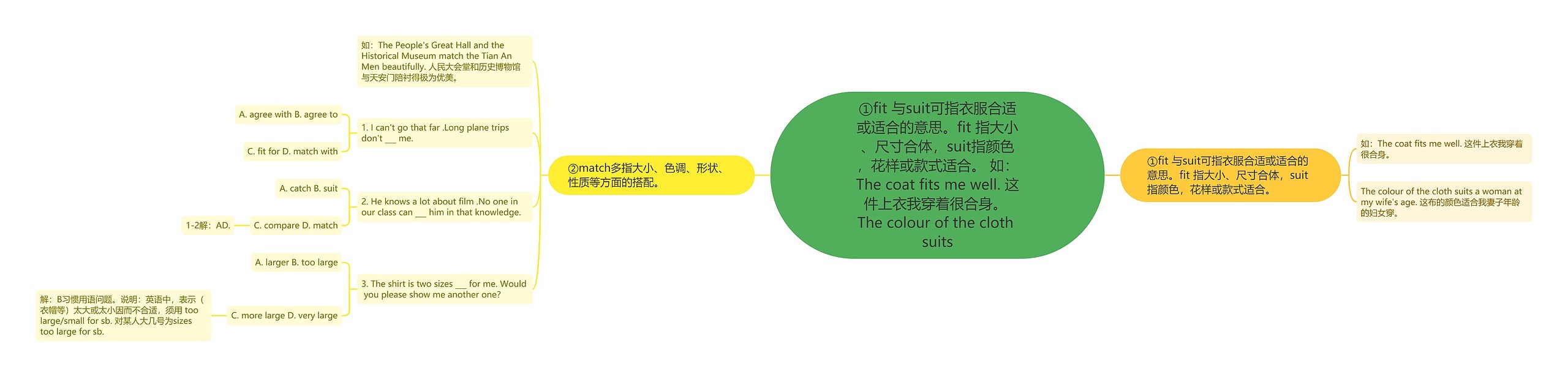 ①fit 与suit可指衣服合适或适合的意思。fit 指大小、尺寸合体，suit指颜色，花样或款式适合。 如：The coat fits me well. 这件上衣我穿着很合身。 The colour of the cloth suits