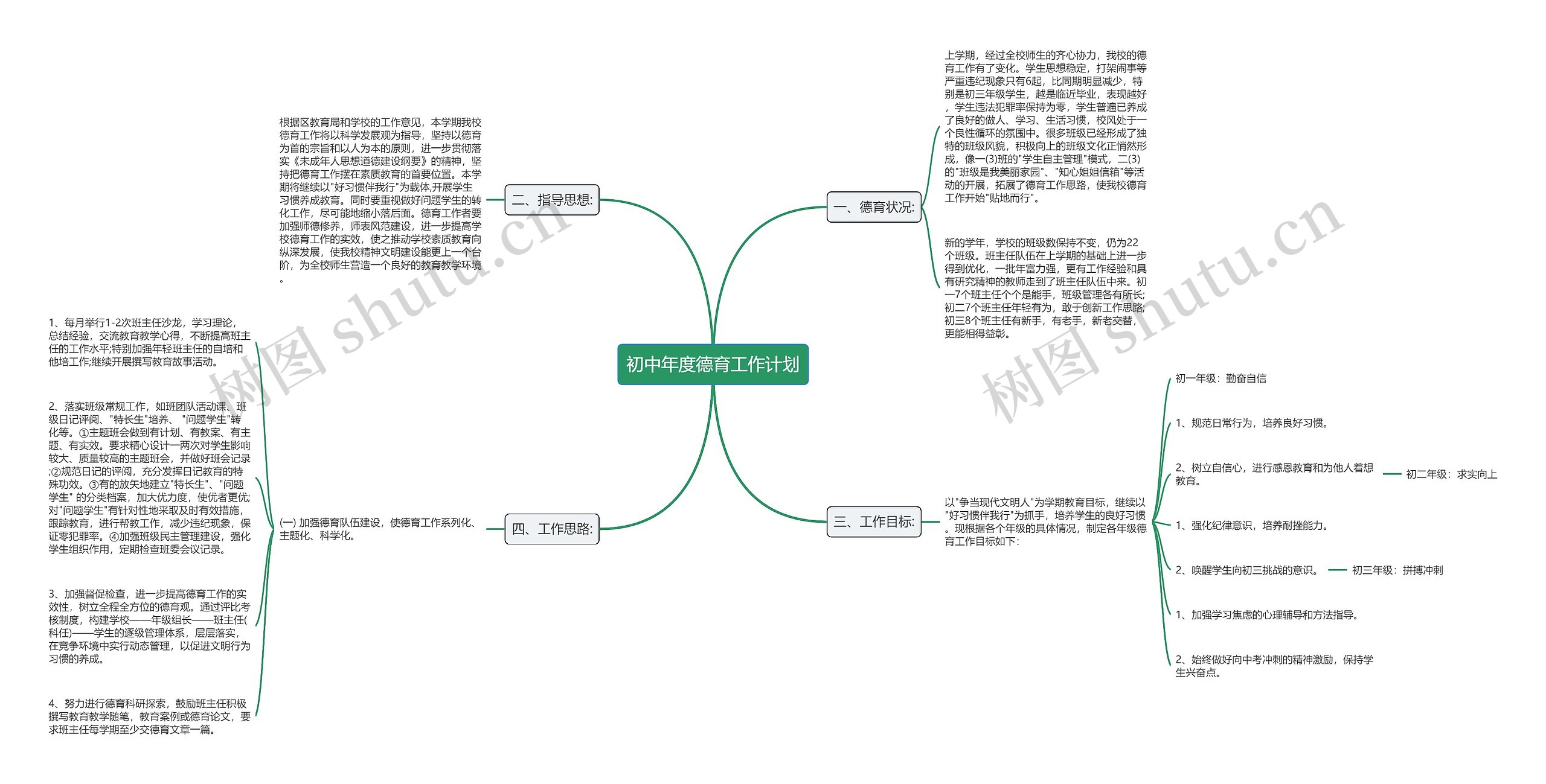 初中年度德育工作计划思维导图