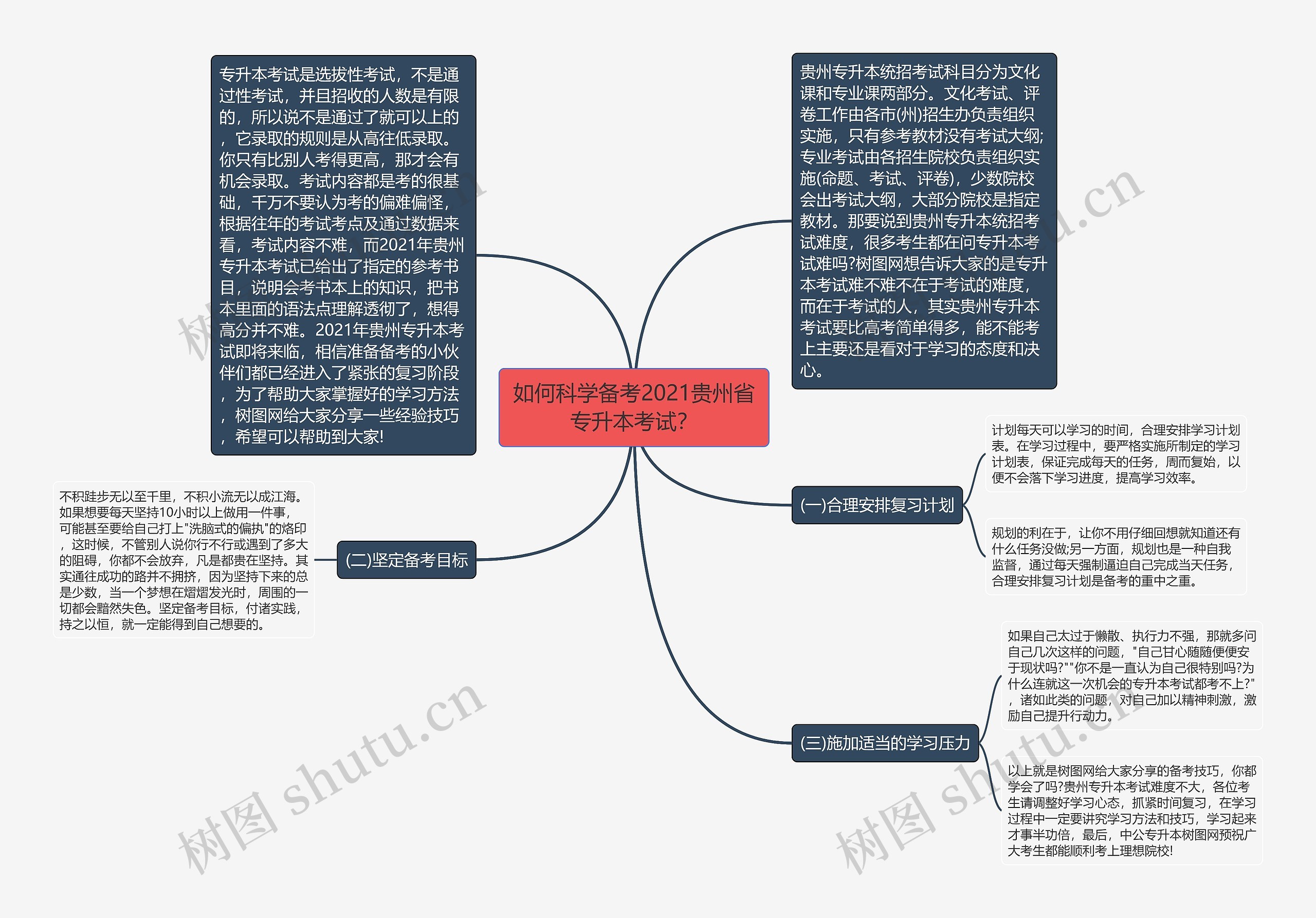 如何科学备考2021贵州省专升本考试？思维导图