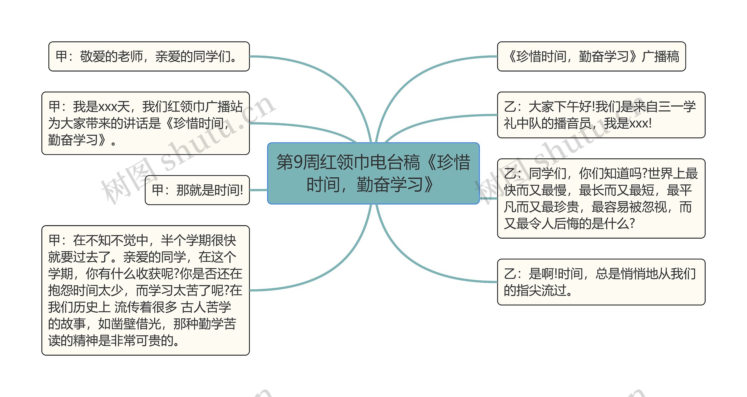 第9周红领巾电台稿《珍惜时间，勤奋学习》思维导图