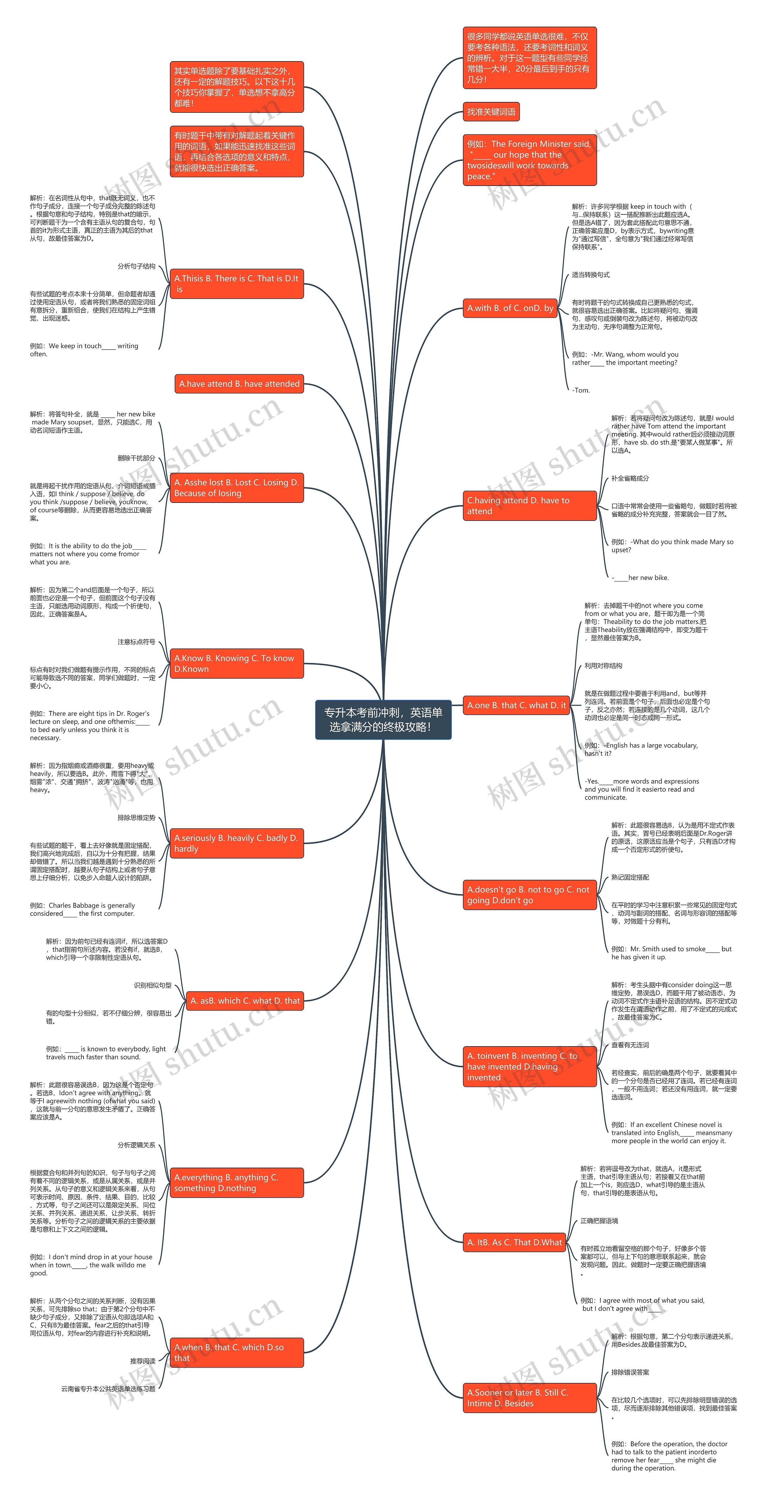 专升本考前冲刺,英语单选拿满分的终极攻略!思维导图高清图 专升本考前冲刺,英语单选拿满分的终极攻略!思维导图