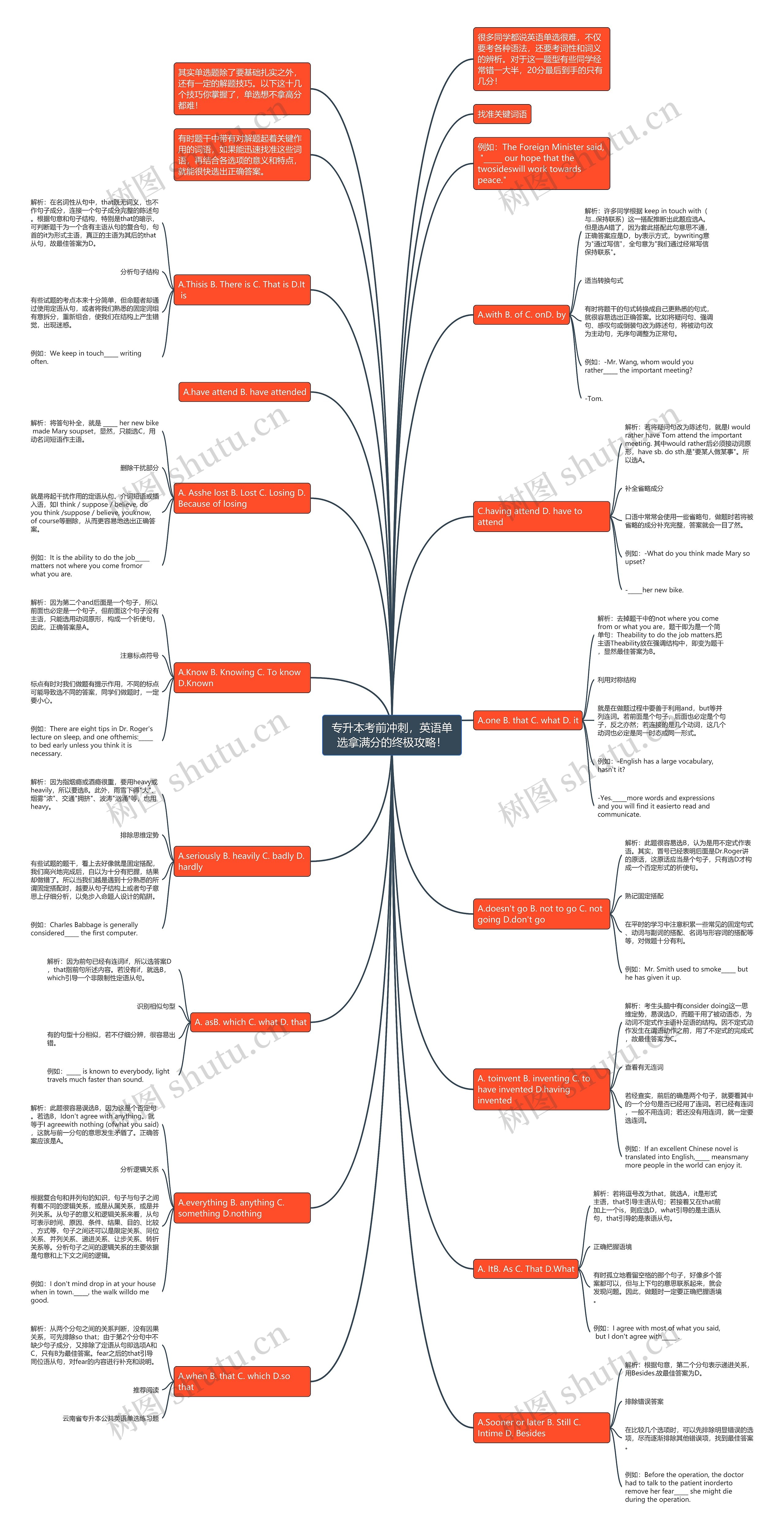 专升本考前冲刺，英语单选拿满分的终极攻略！思维导图