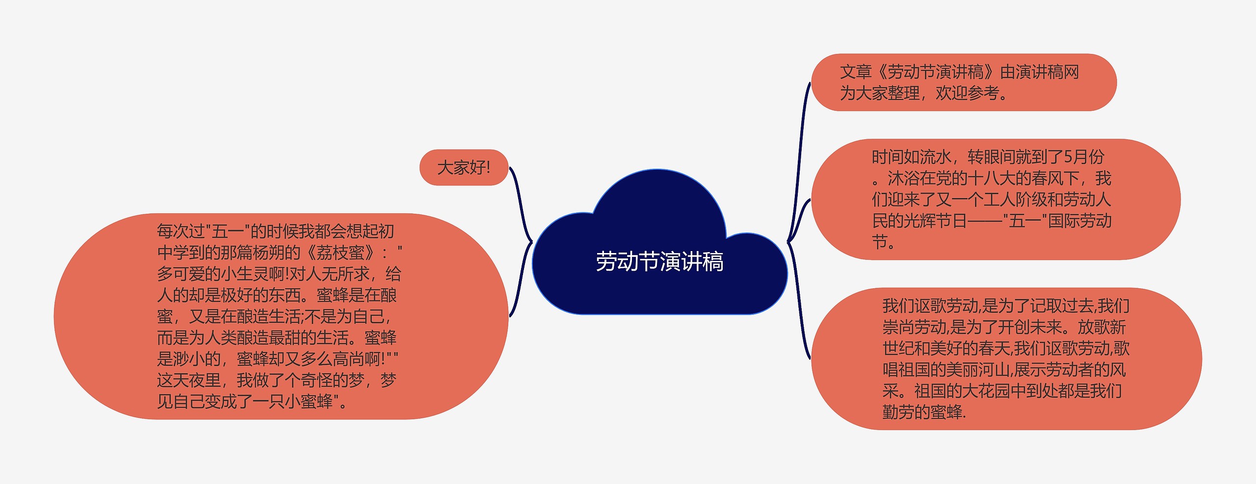 劳动节演讲稿思维导图