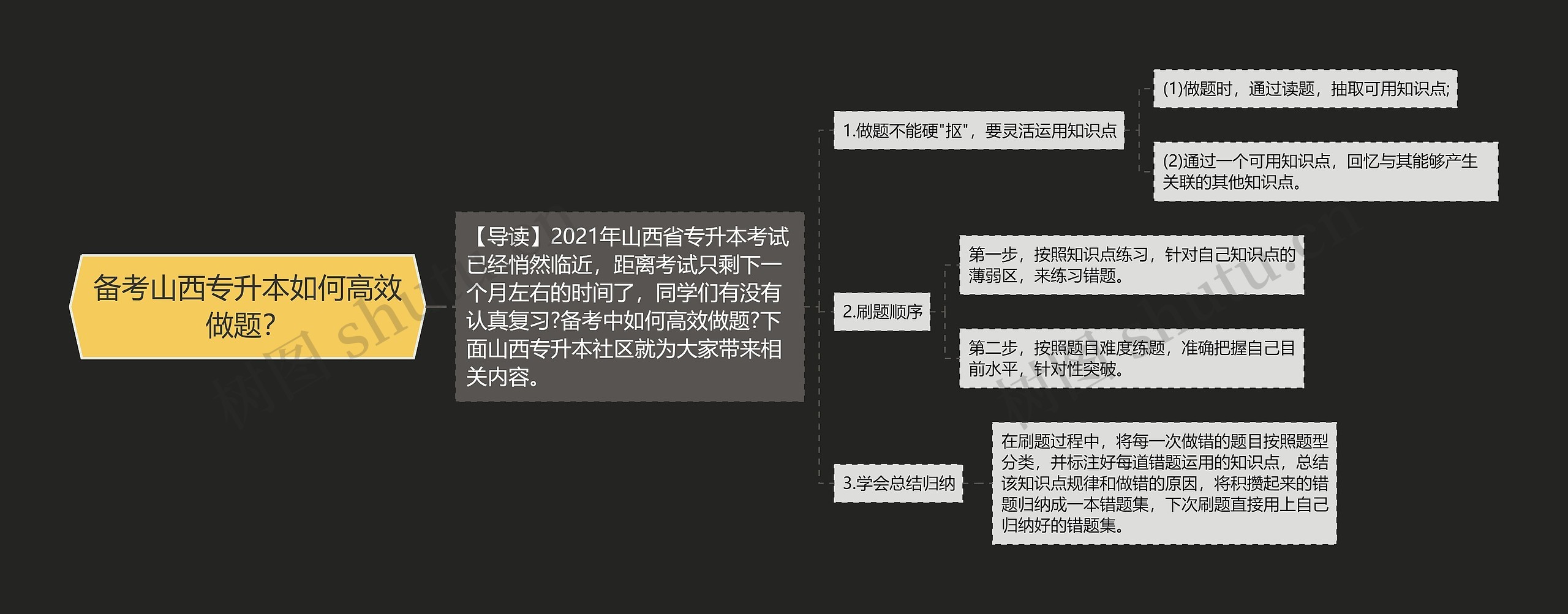 备考山西专升本如何高效做题？思维导图