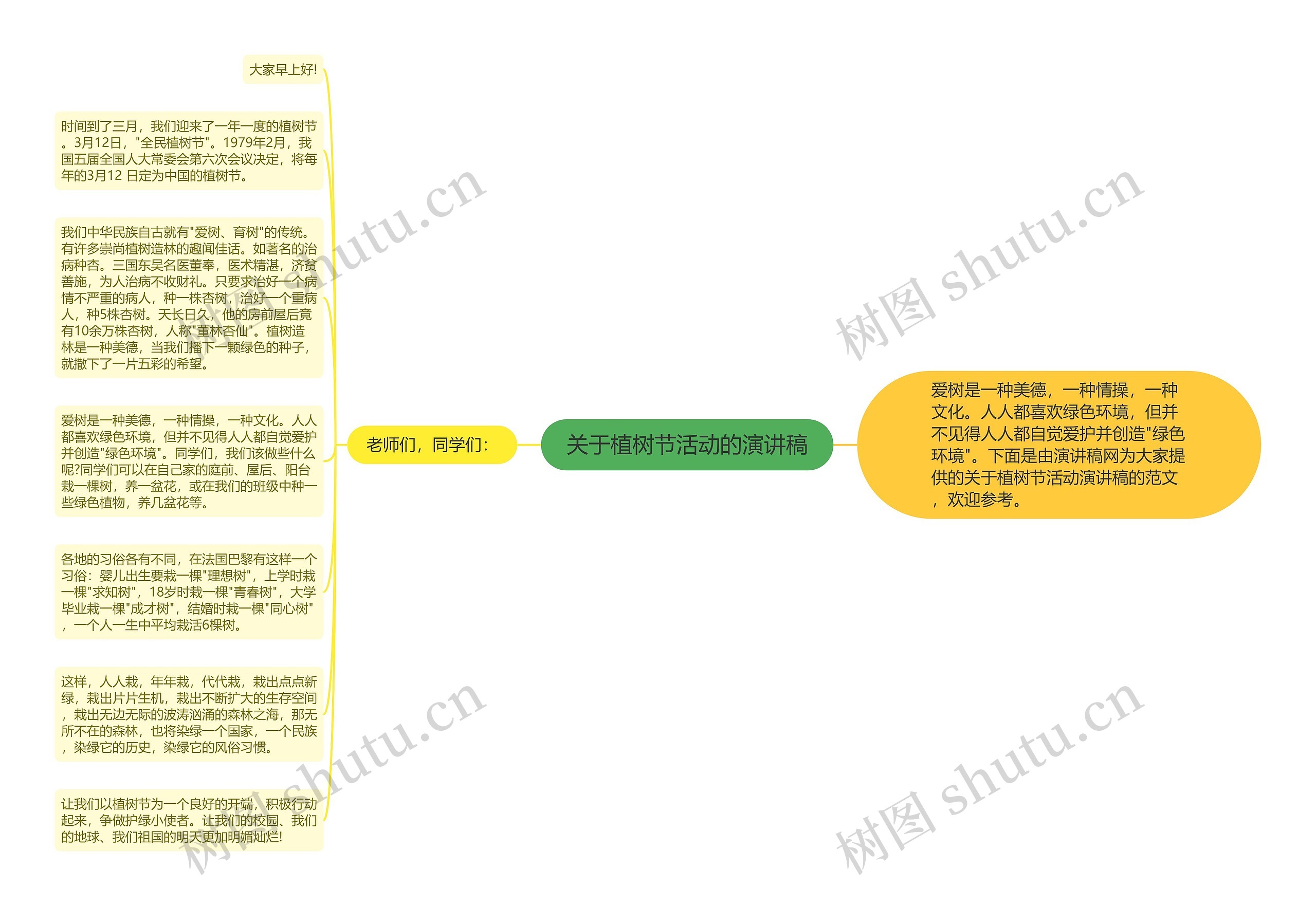 关于植树节活动的演讲稿思维导图