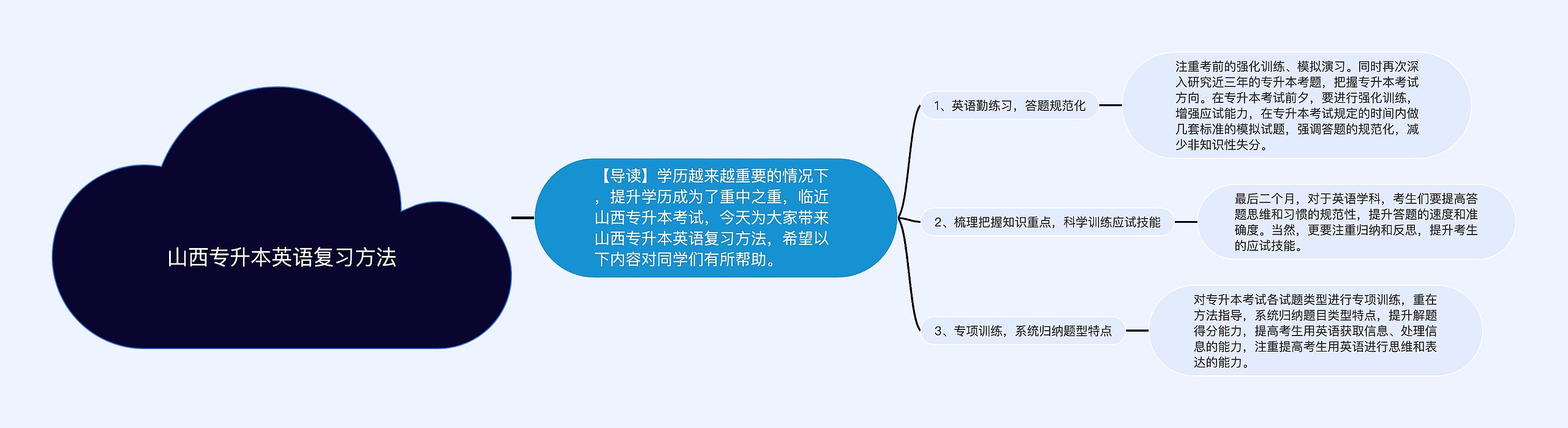 山西专升本英语复习方法