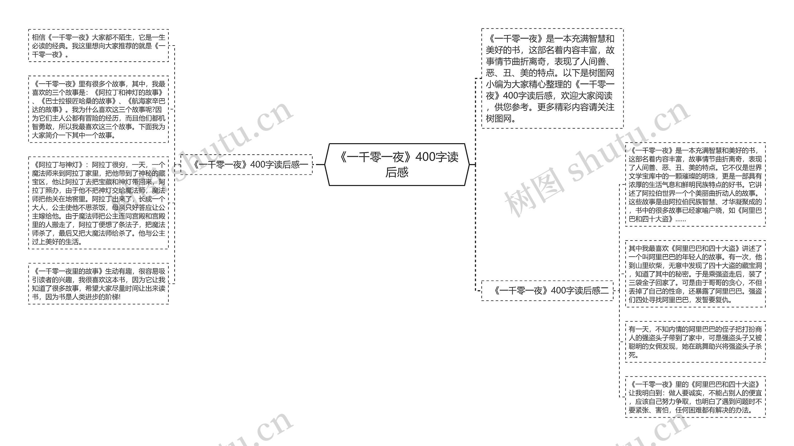 《一千零一夜》400字读后感思维导图