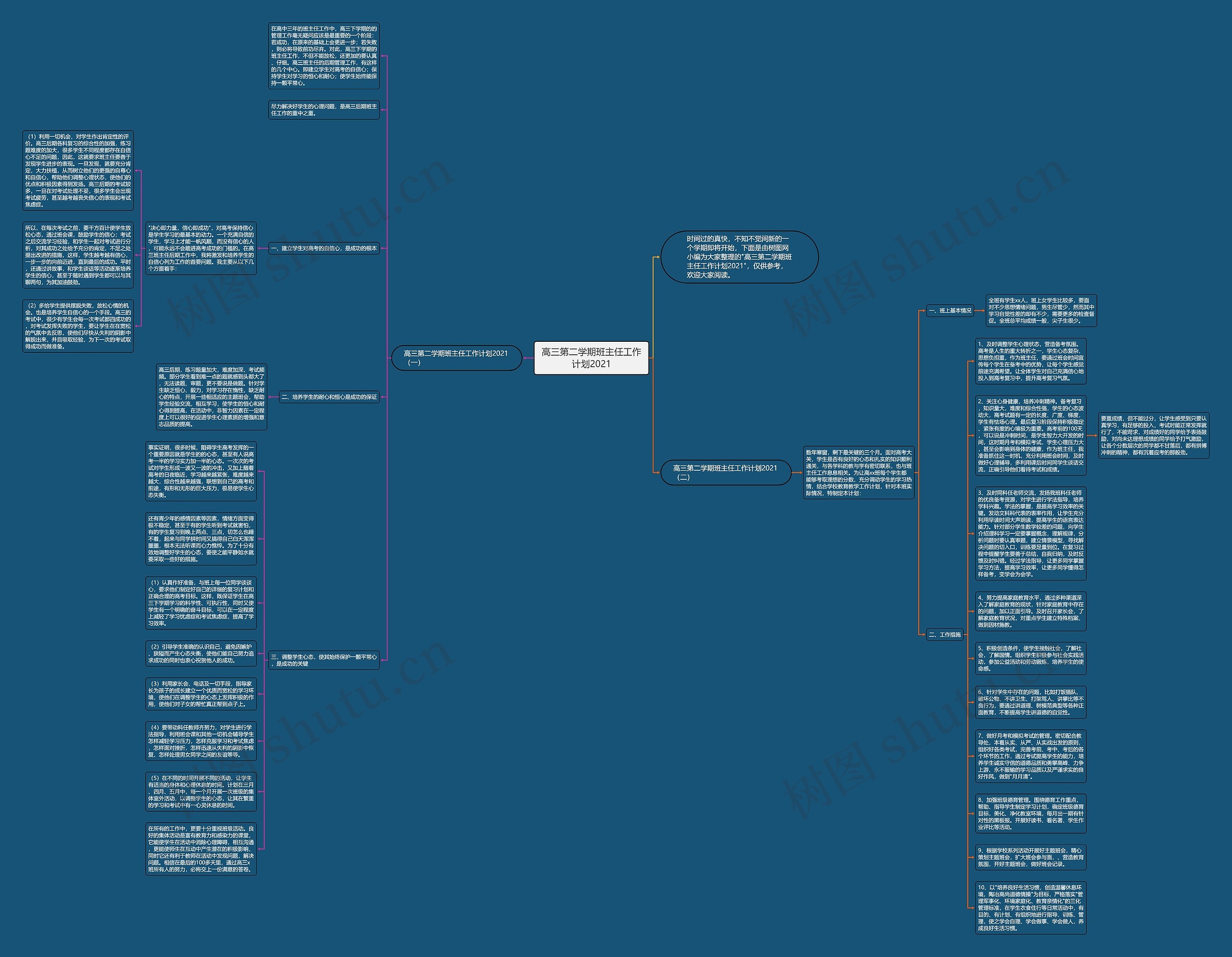 高三第二学期班主任工作计划2021思维导图高清图 高三第二学期班主任工作计划2021思维导图