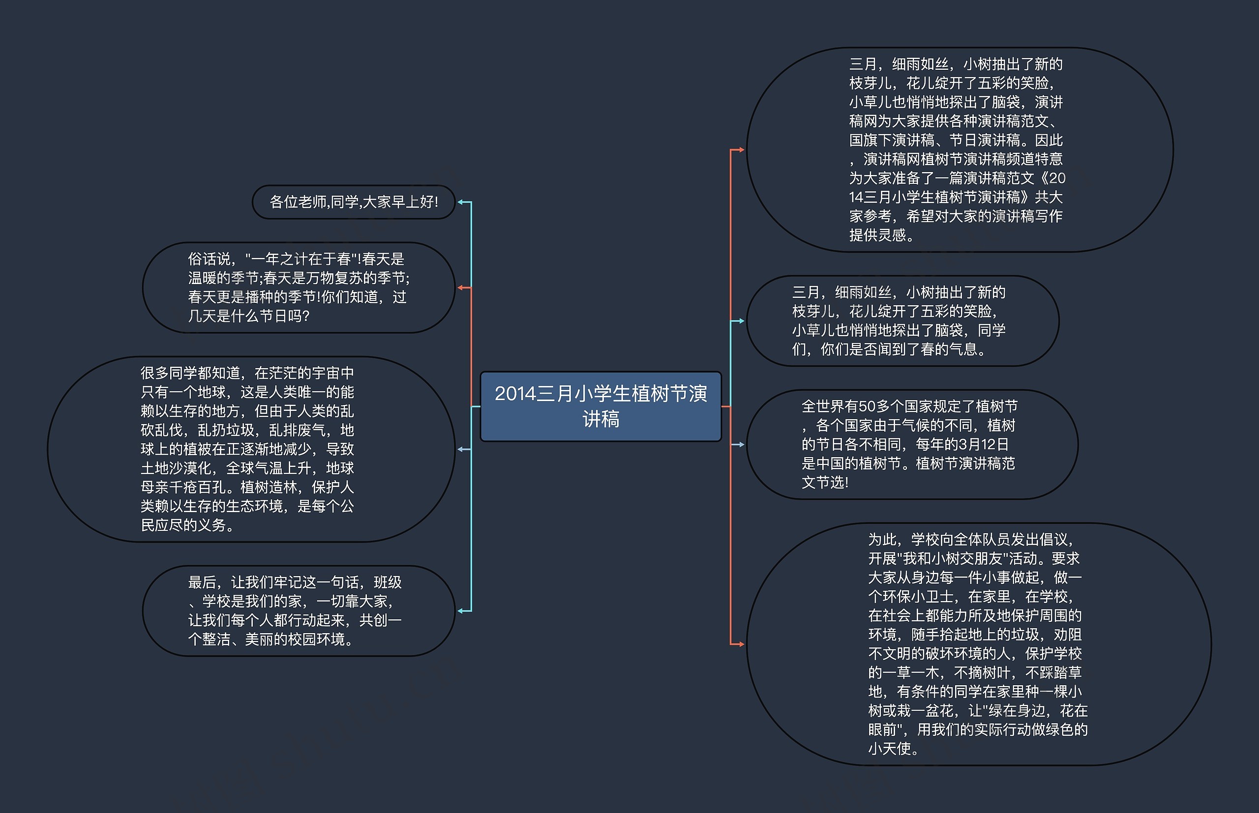 2014三月小学生植树节演讲稿思维导图