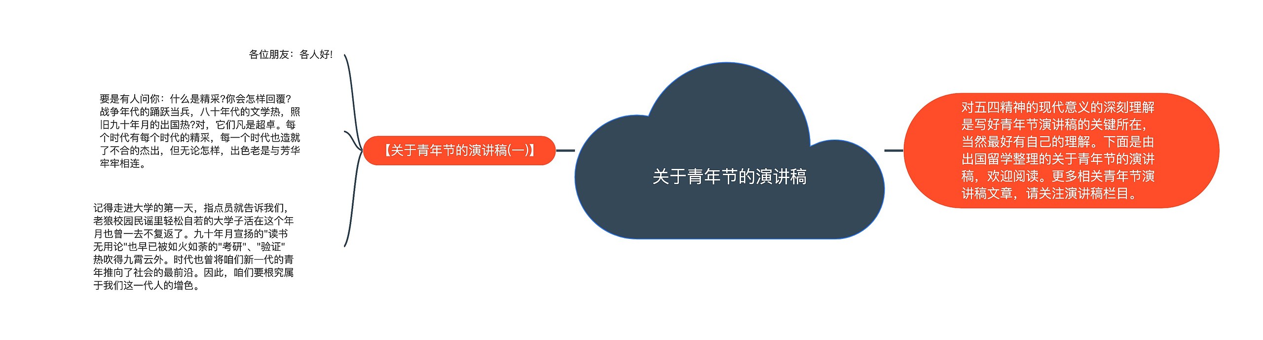 关于青年节的演讲稿思维导图