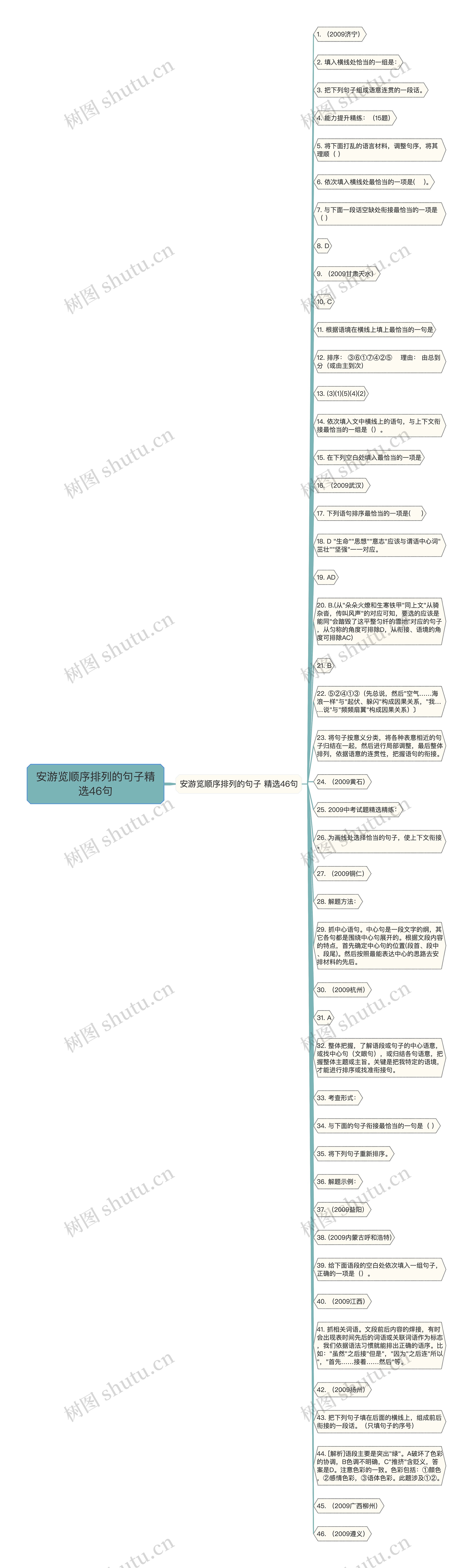 安游览顺序排列的句子精选46句思维导图