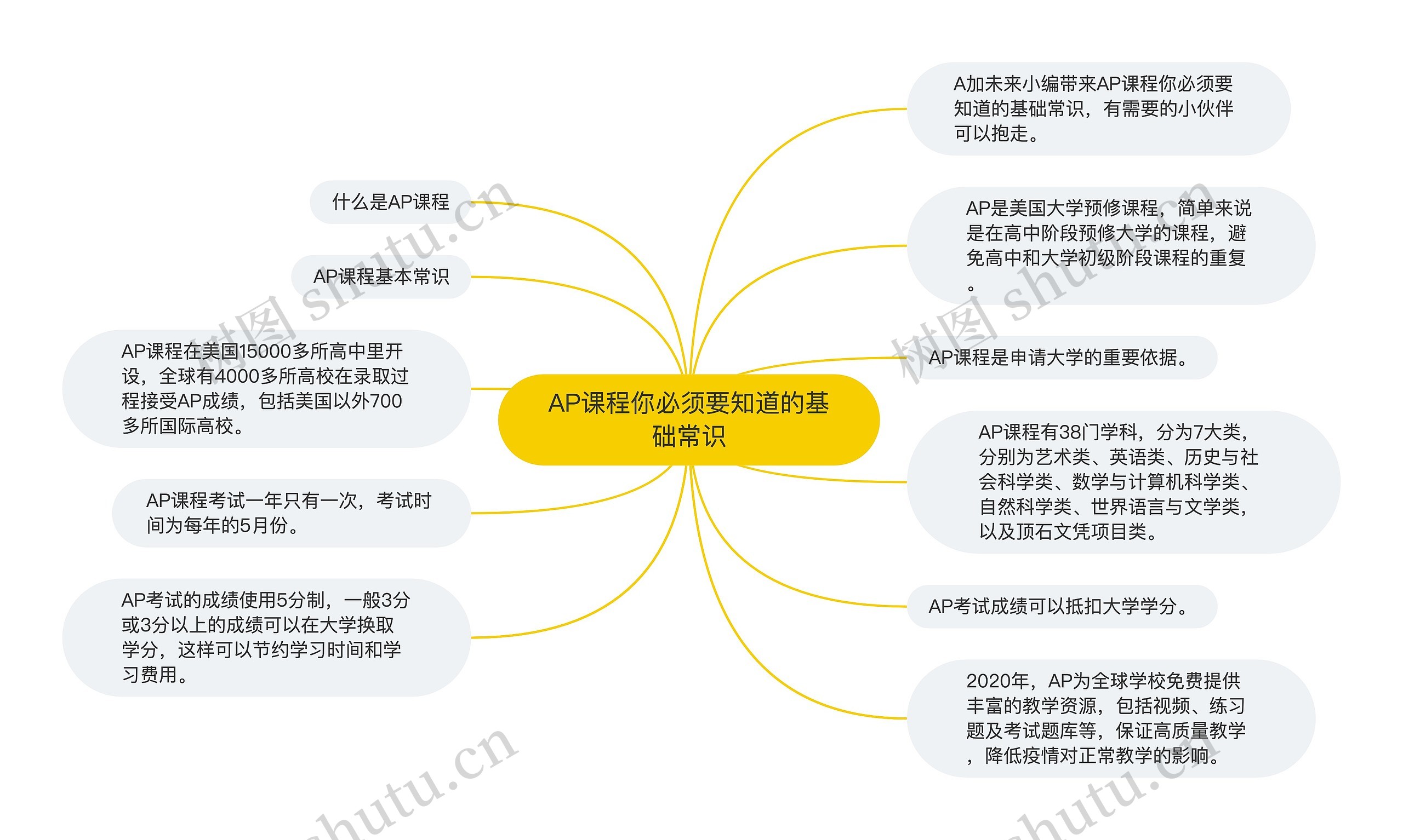 AP课程你必须要知道的基础常识