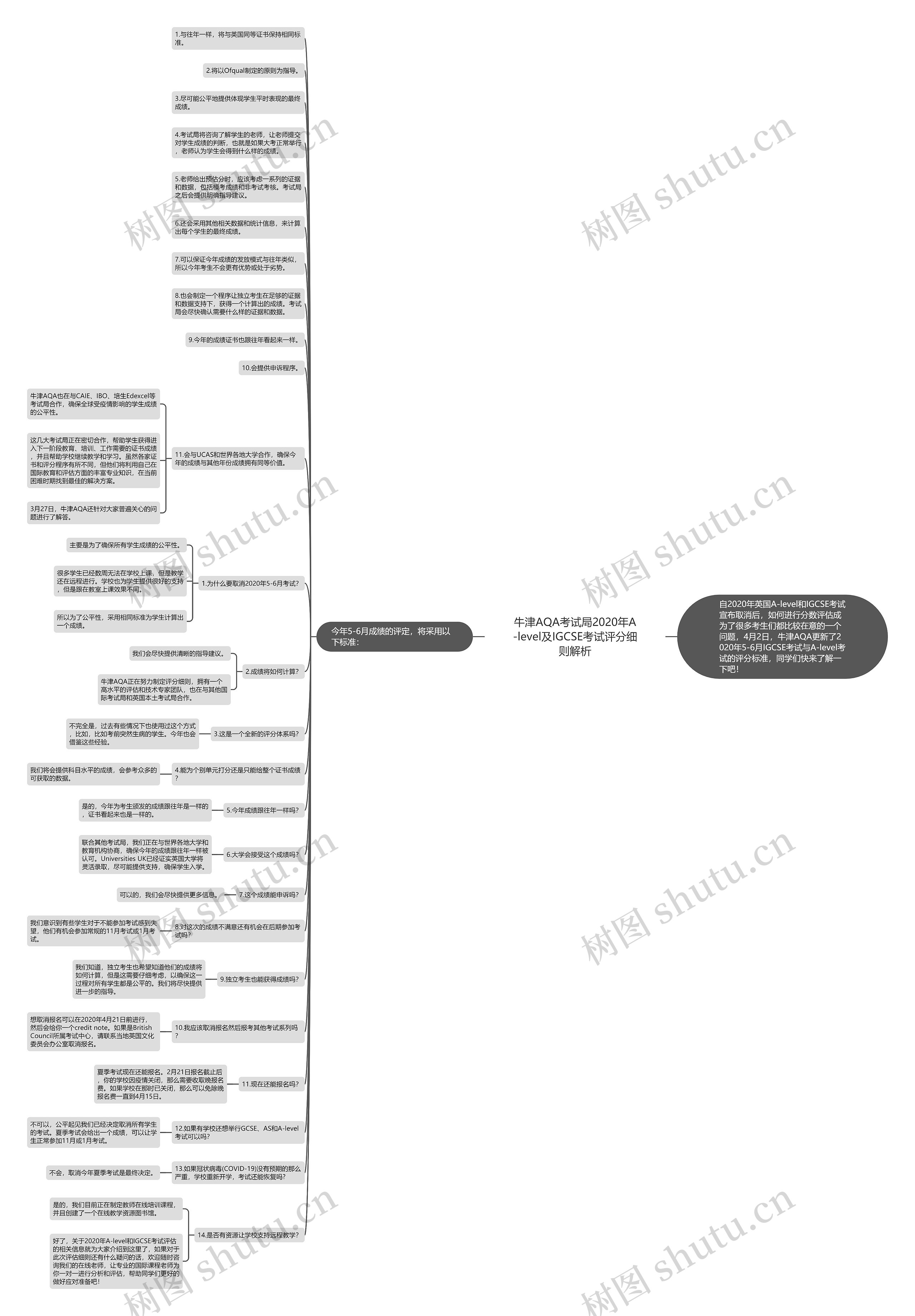 牛津AQA考试局2020年A-level及IGCSE考试评分细则解析思维导图