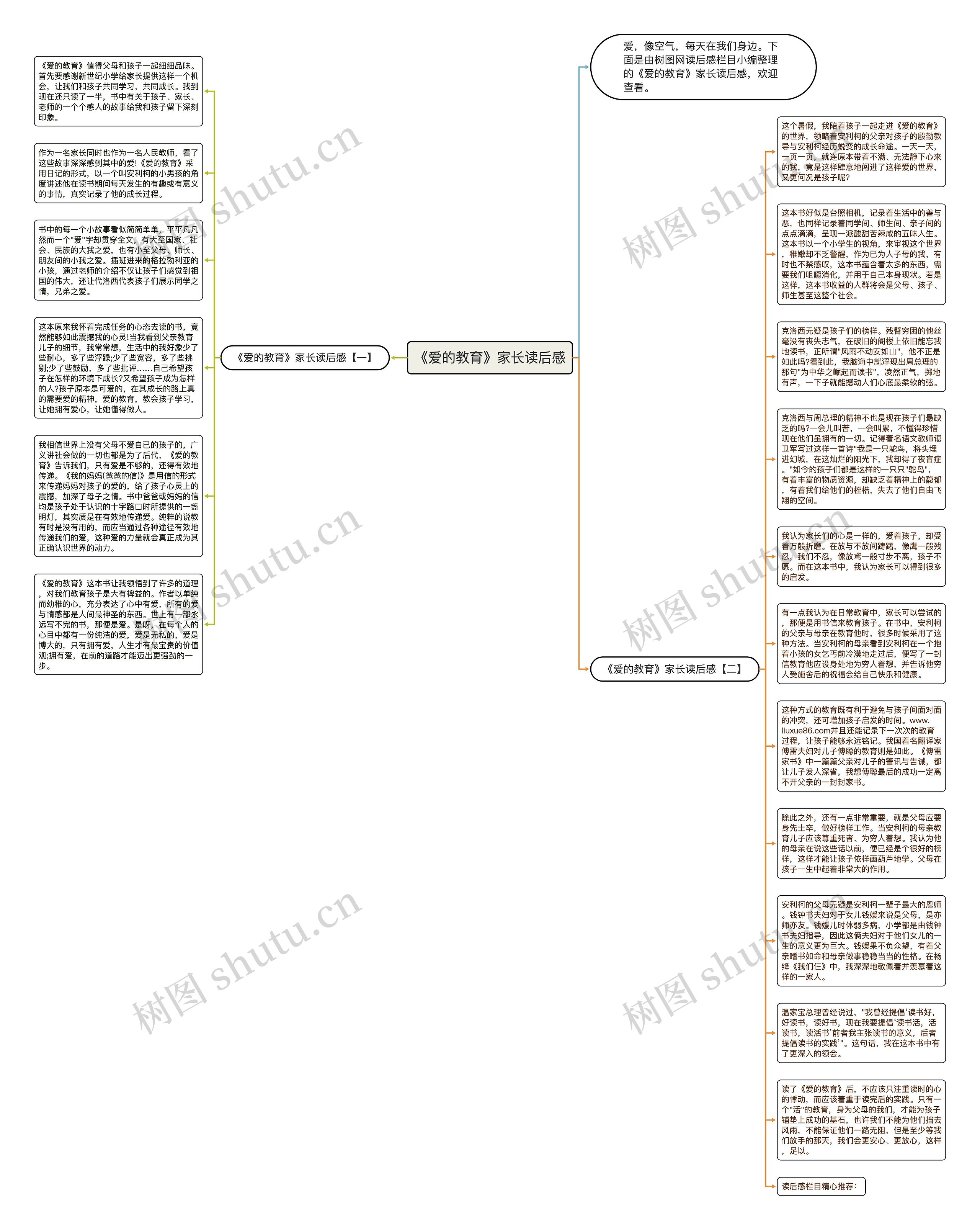 《爱的教育》家长读后感思维导图