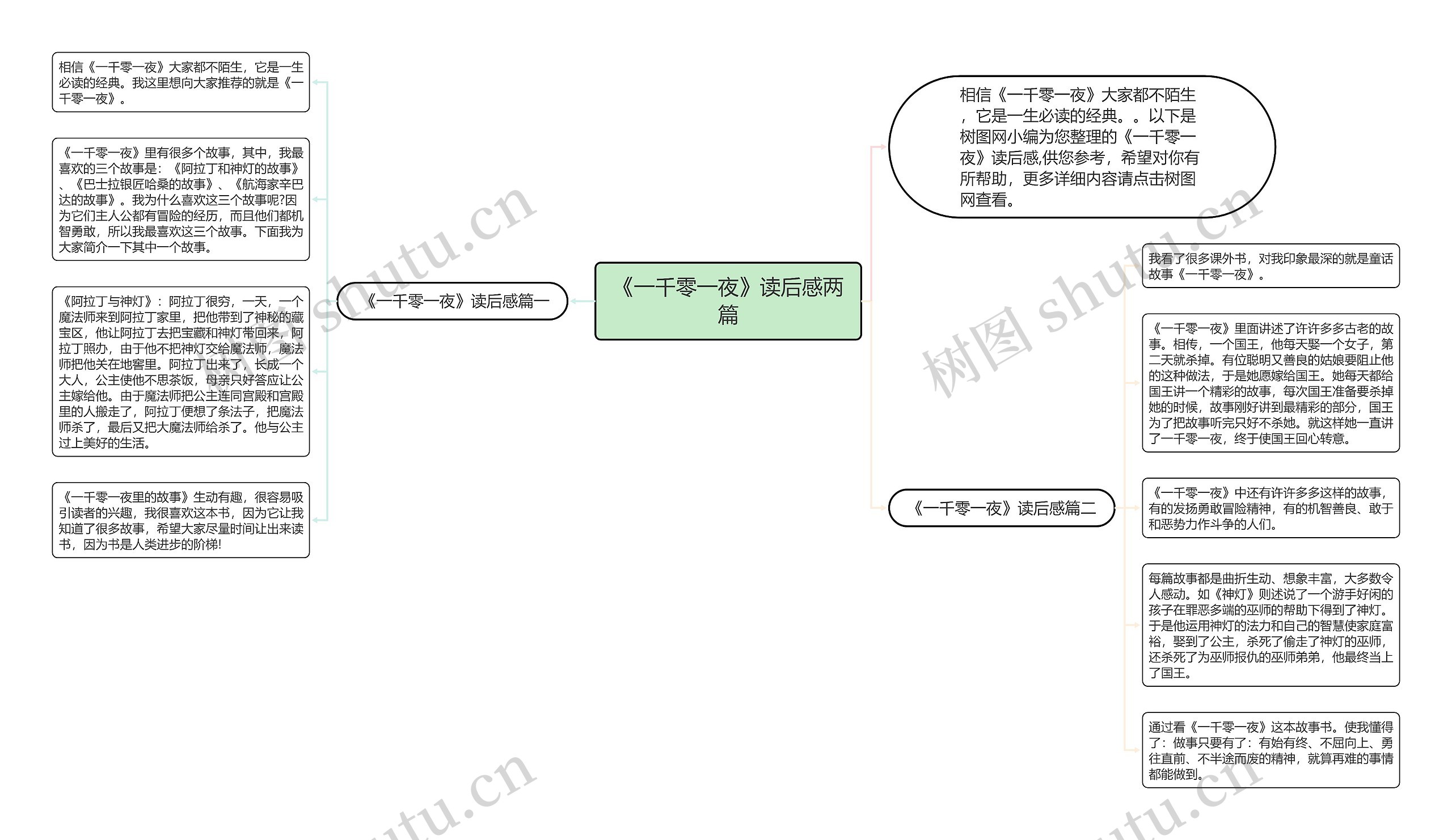 《一千零一夜》读后感两篇思维导图