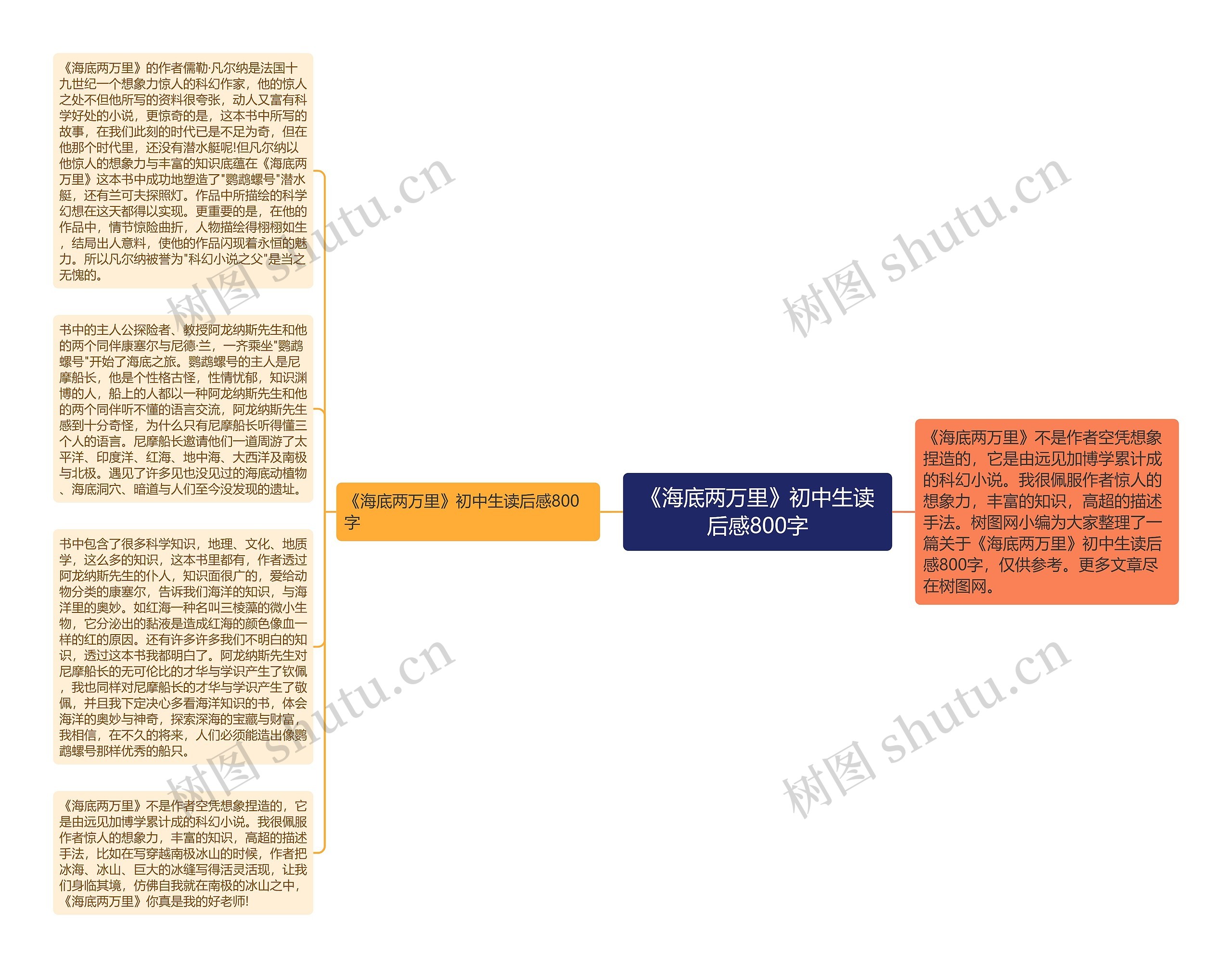 《海底两万里》初中生读后感800字思维导图