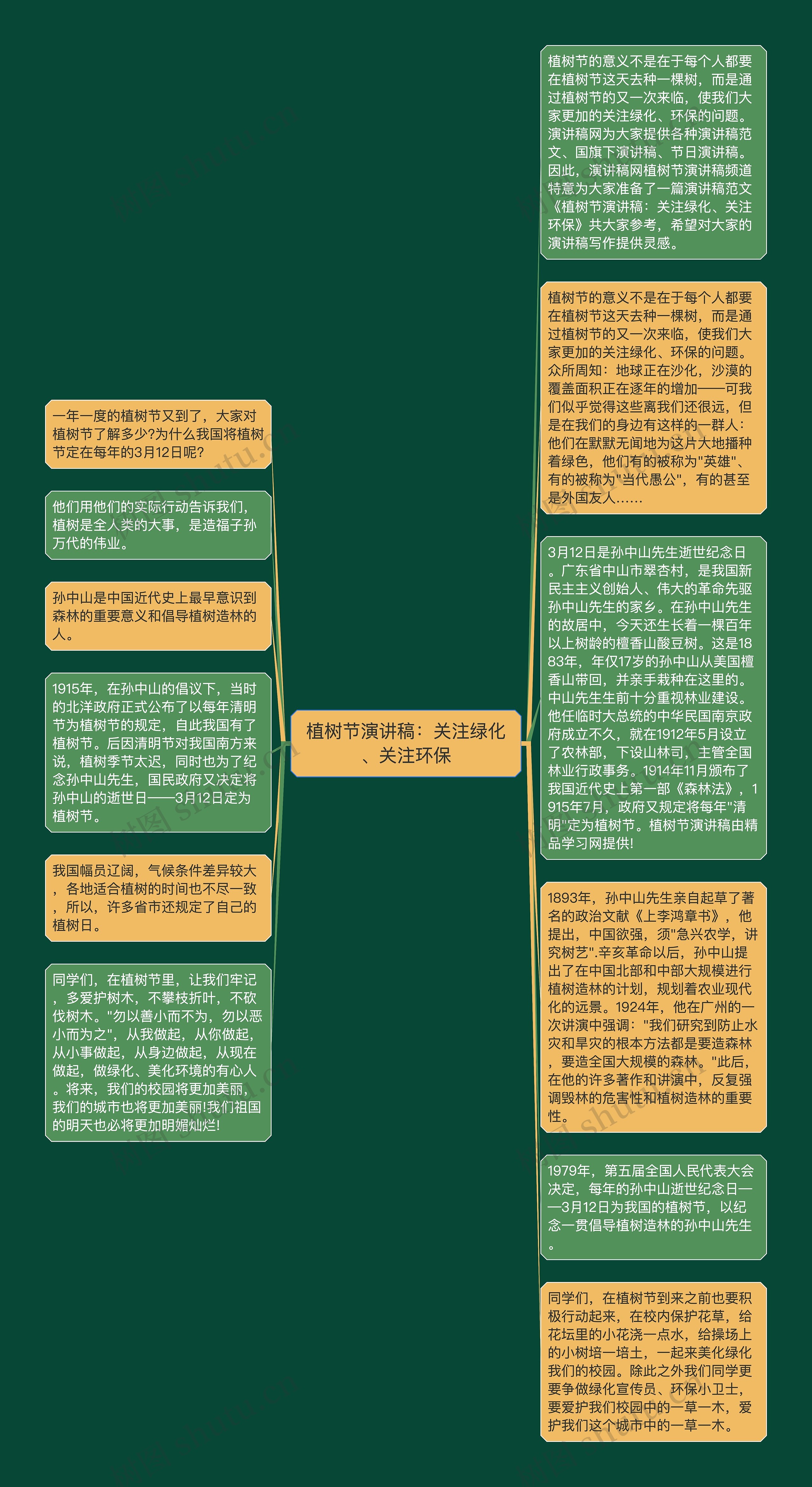 植树节演讲稿：关注绿化、关注环保思维导图