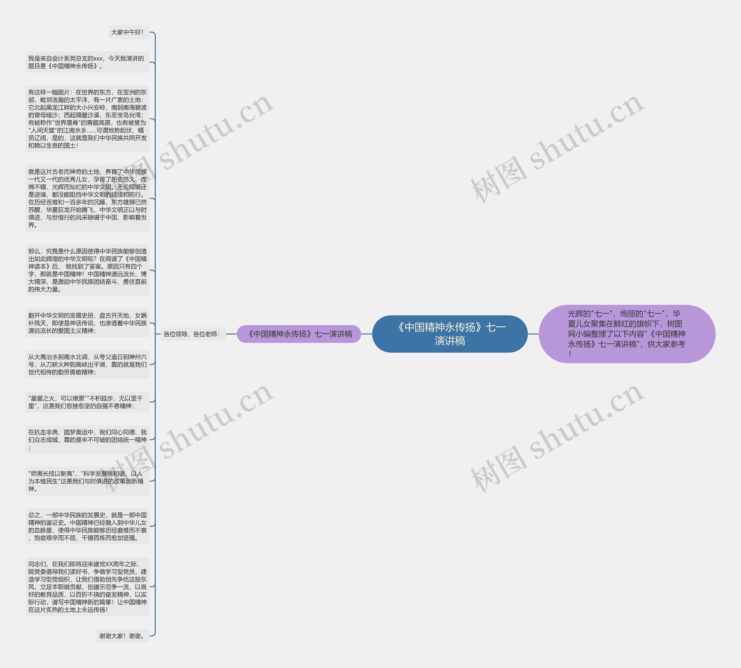 《中国精神永传扬》七一演讲稿思维导图