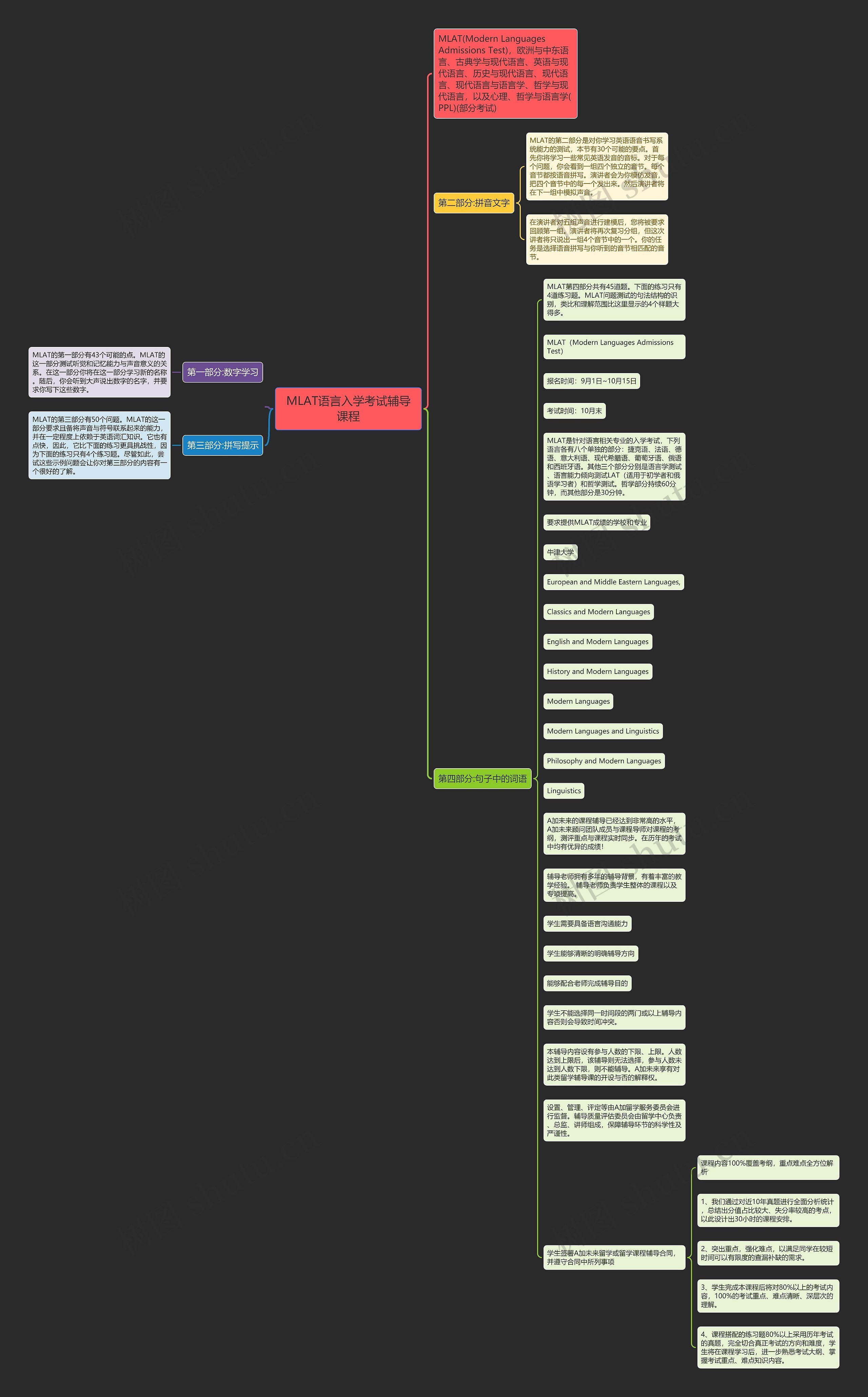 MLAT语言入学考试辅导课程思维导图