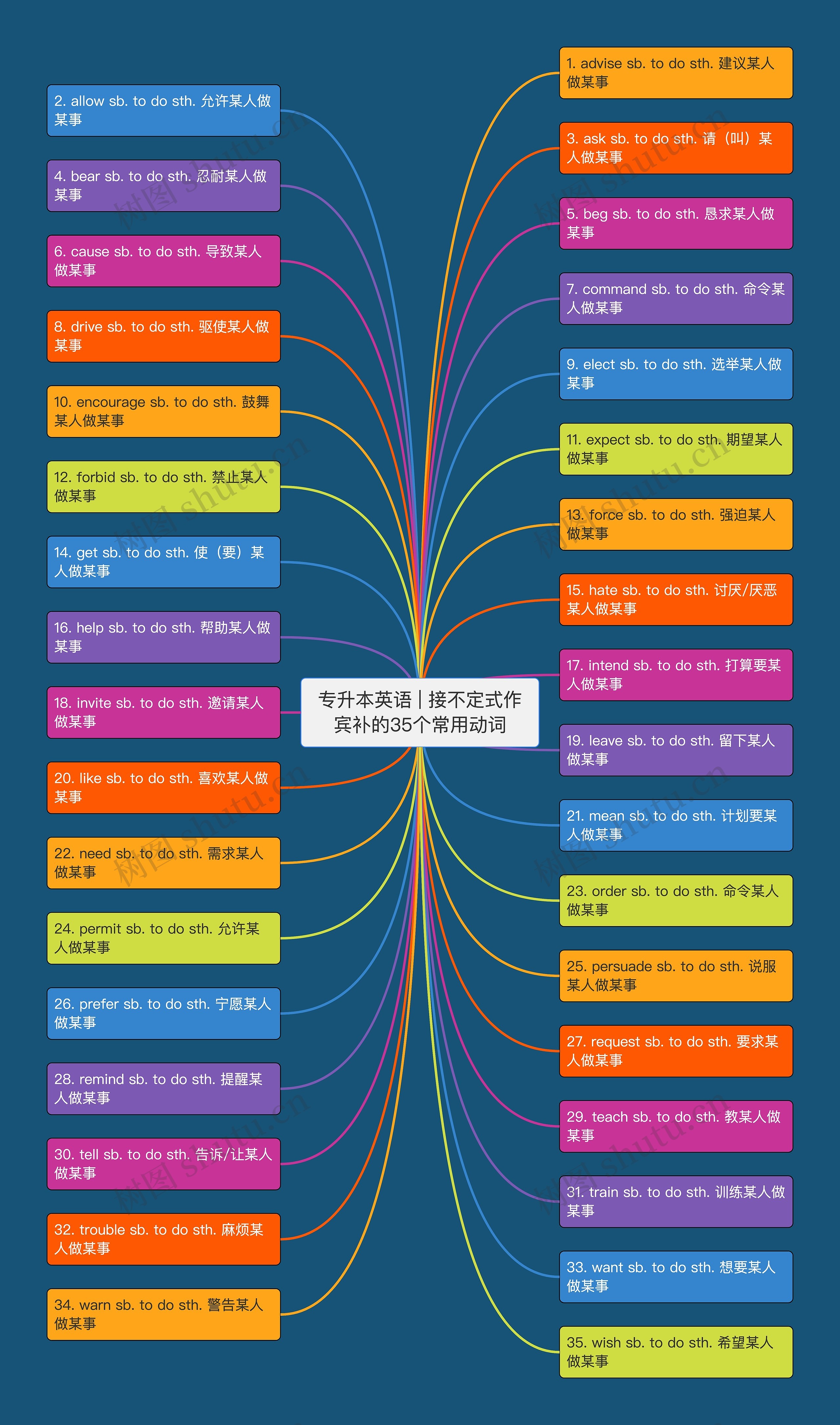 专升本英语 | 接不定式作宾补的35个常用动词思维导图