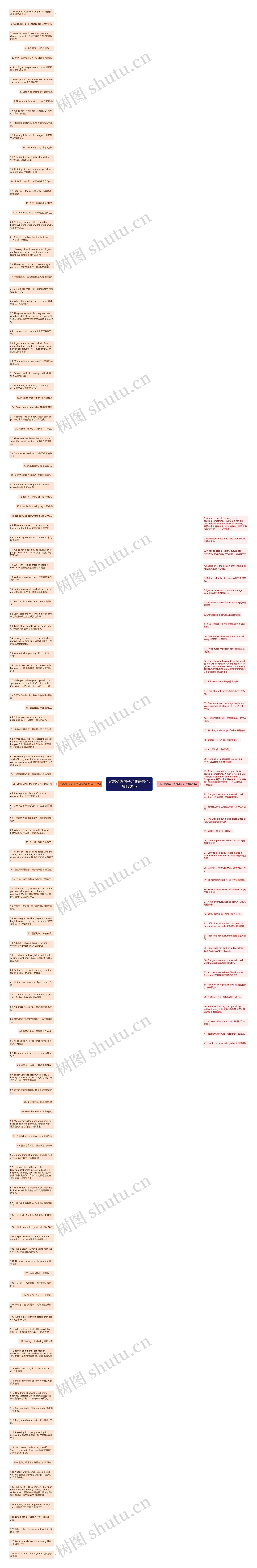 励志英语句子经典语句(合集170句)思维导图