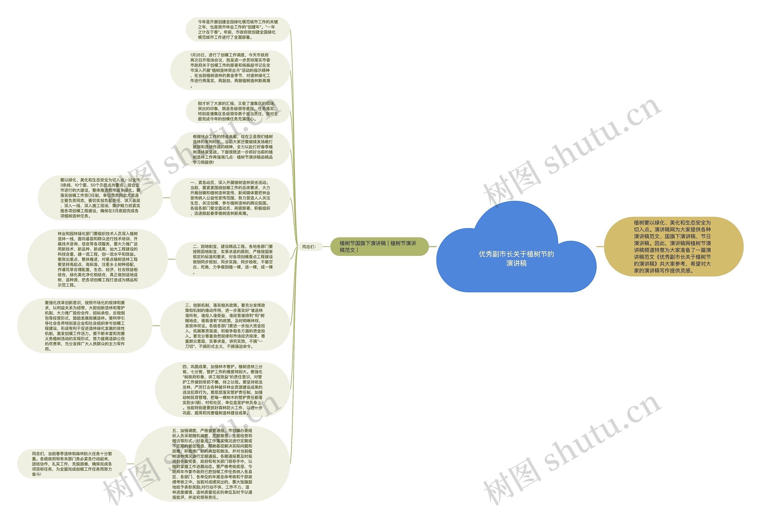 优秀副市长关于植树节的演讲稿思维导图