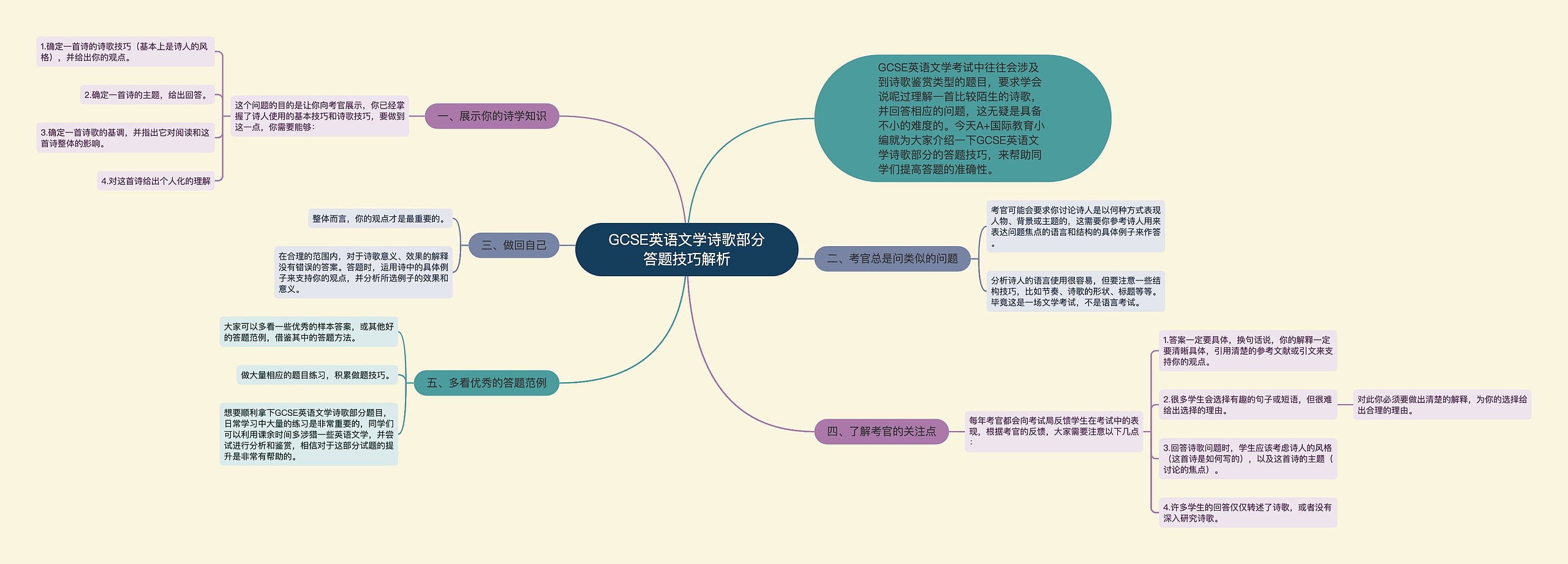 GCSE英语文学诗歌部分答题技巧解析 GCSE英语文学诗歌部分答题技巧解析