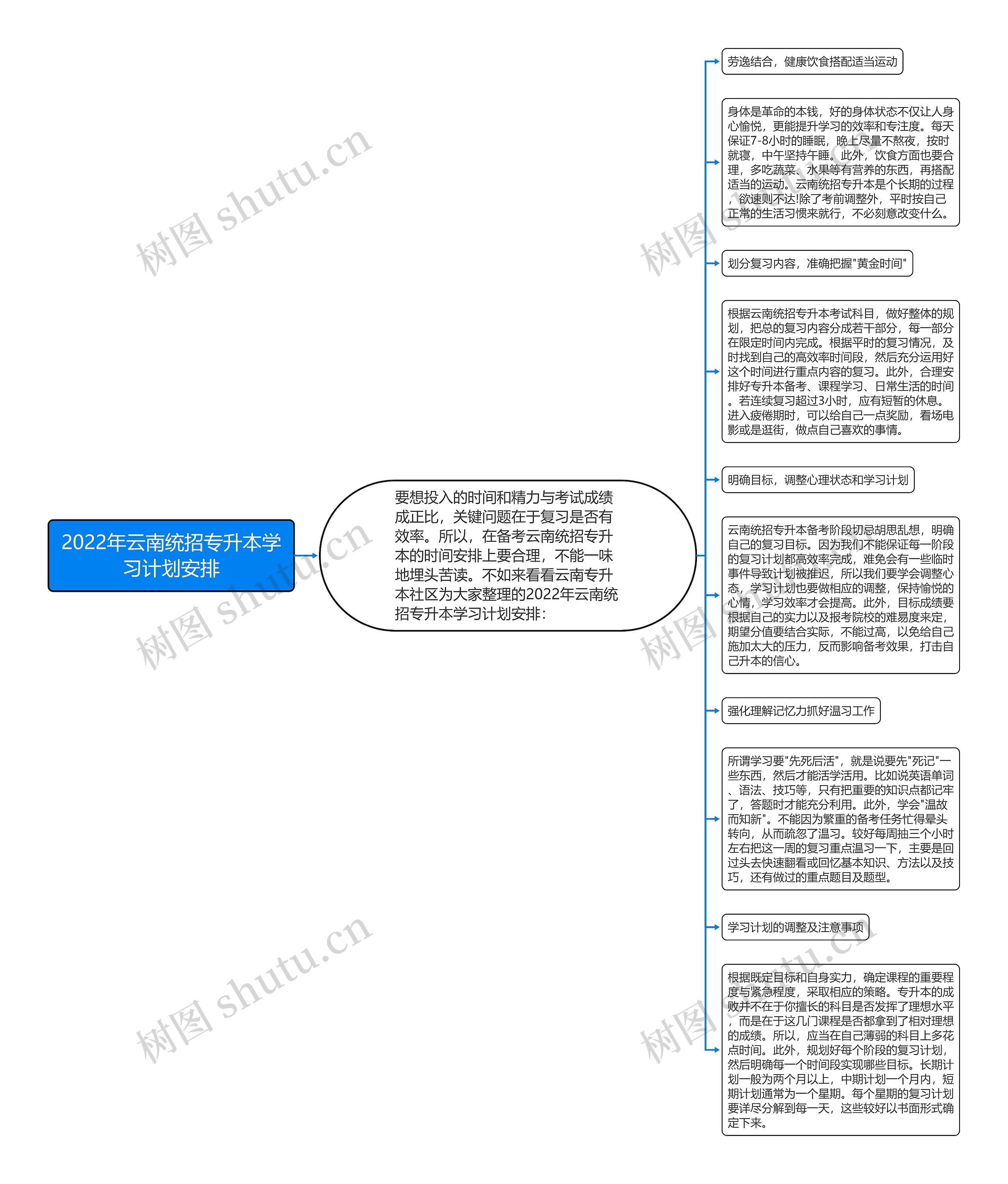 2022年云南统招专升本学习计划安排