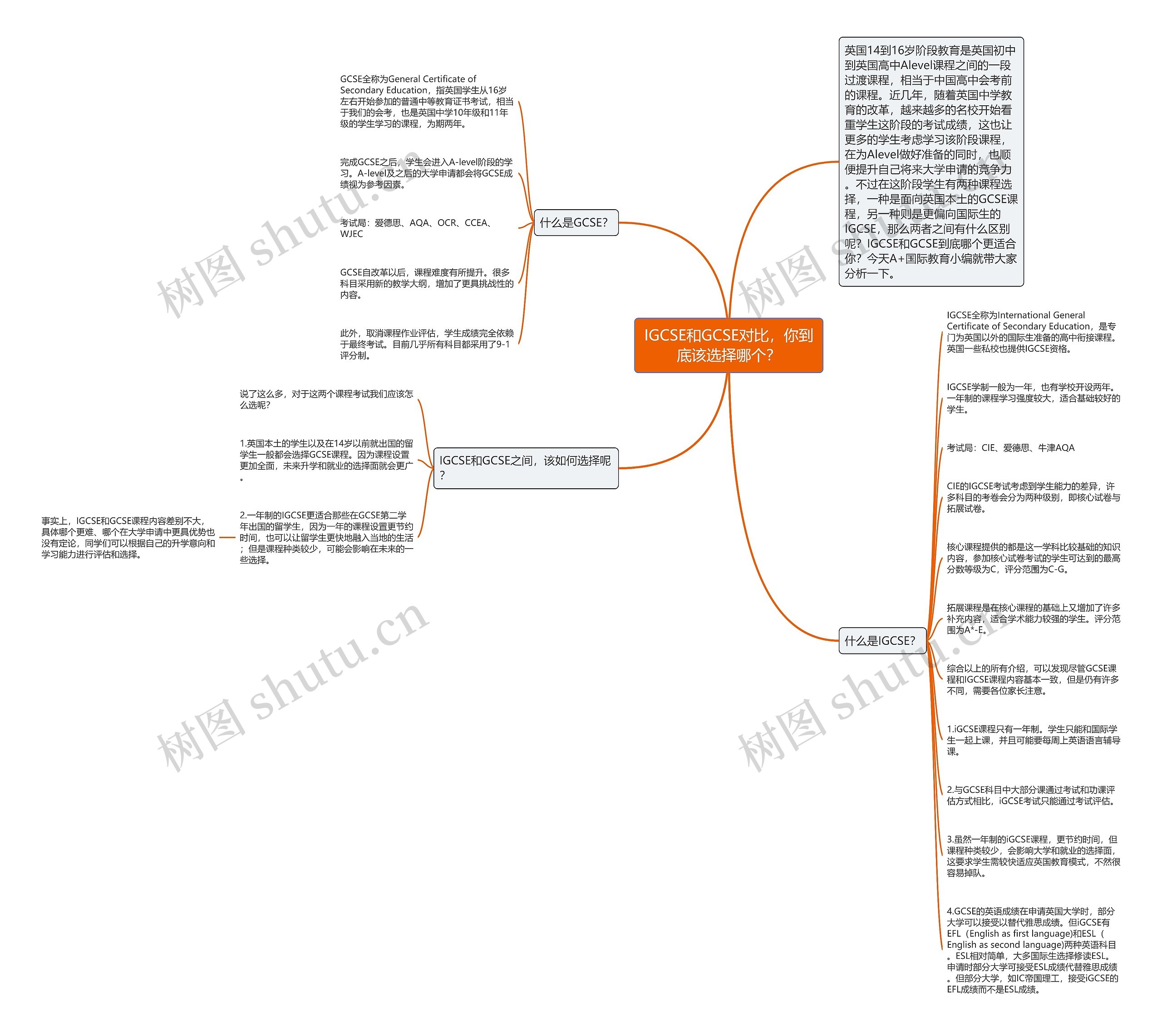 IGCSE和GCSE对比，你到底该选择哪个？思维导图