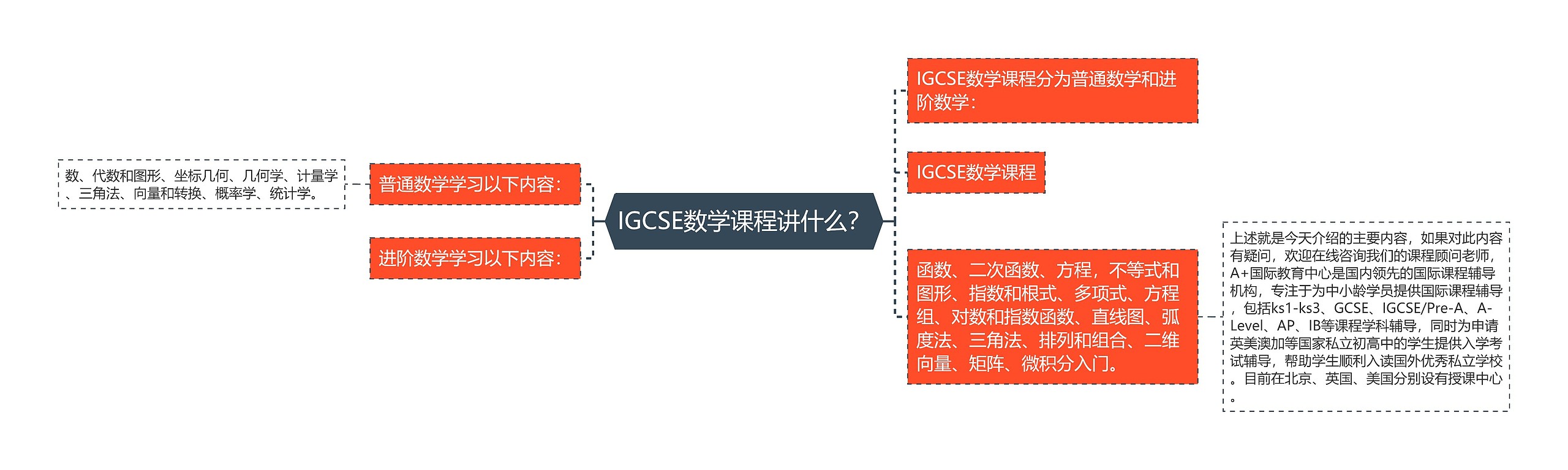 IGCSE数学课程讲什么?思维导图高清图 IGCSE数学课程讲什么?思维导图