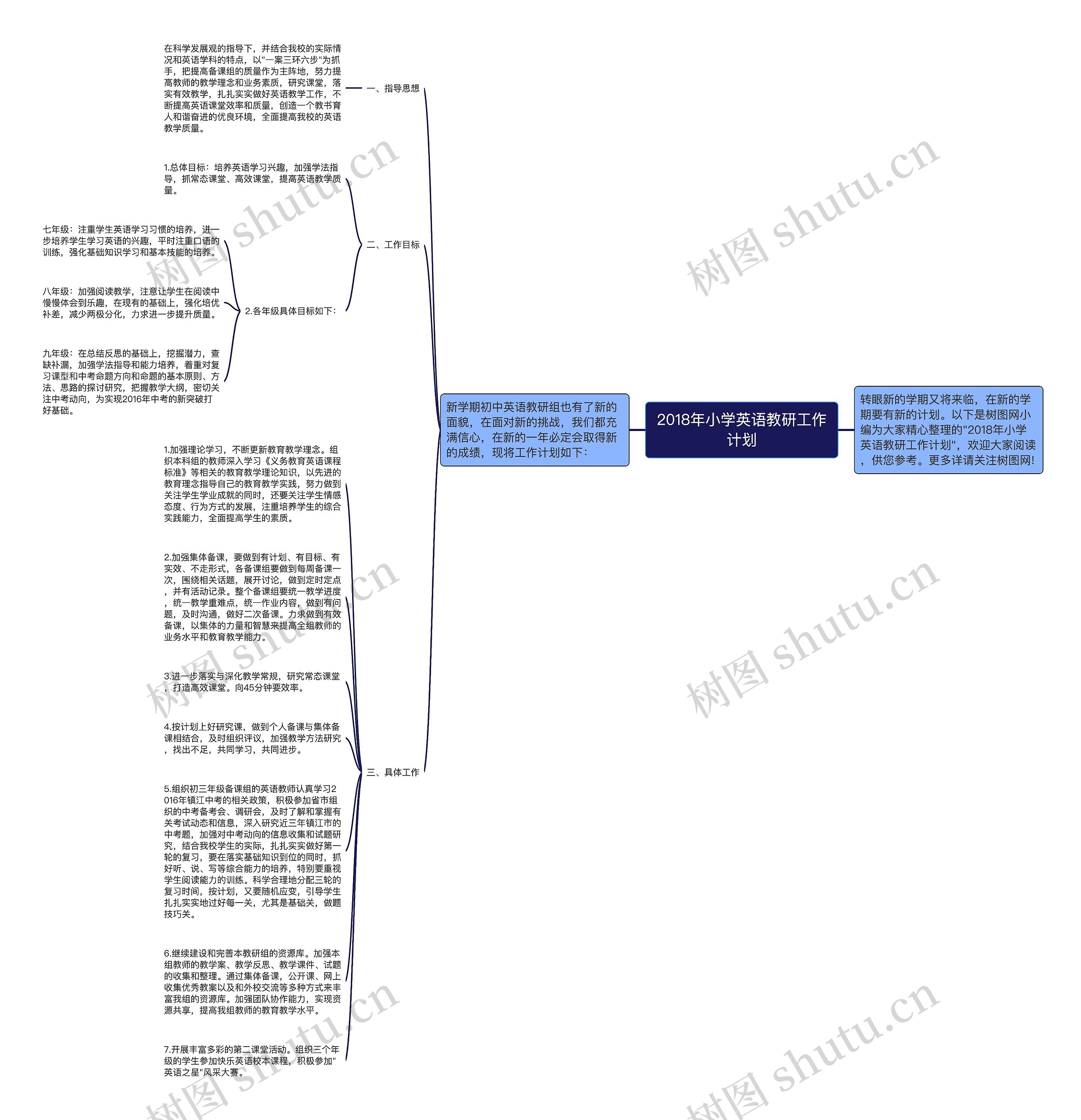 2018年小学英语教研工作计划思维导图