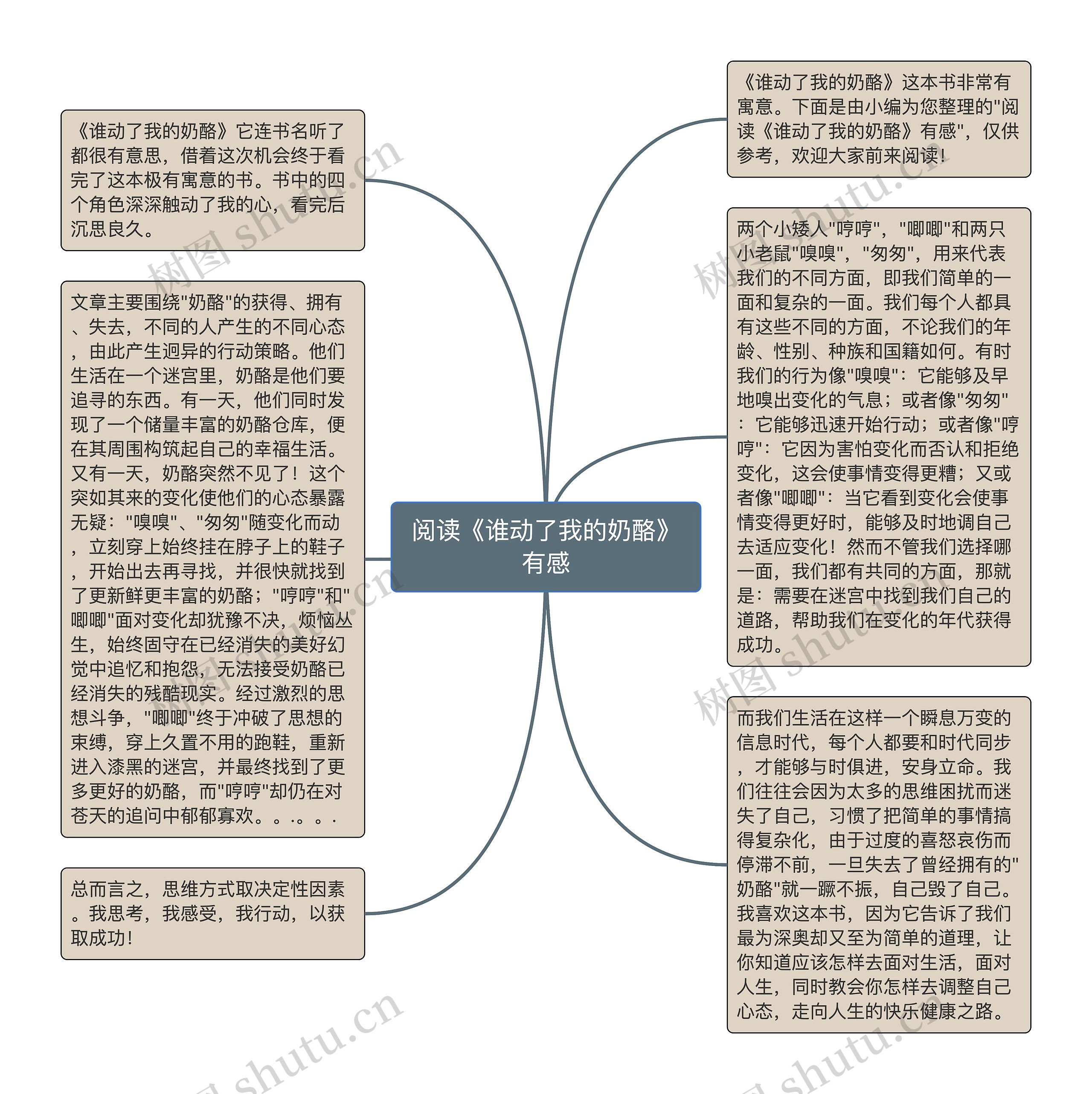 阅读《谁动了我的奶酪》有感思维导图