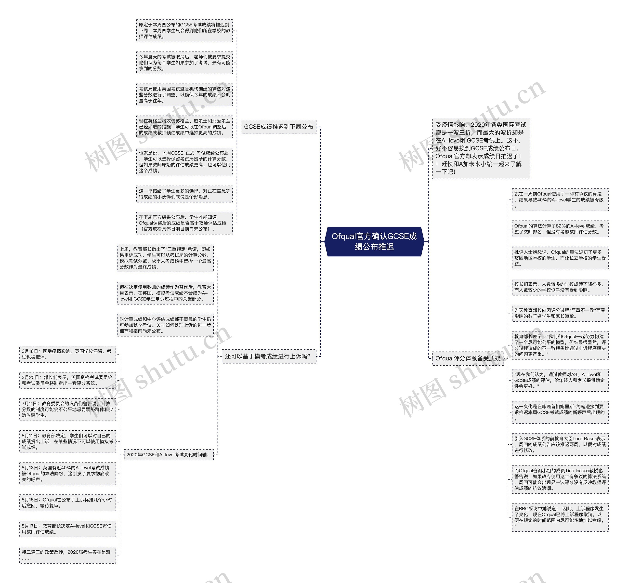 Ofqual官方确认GCSE成绩公布推迟思维导图