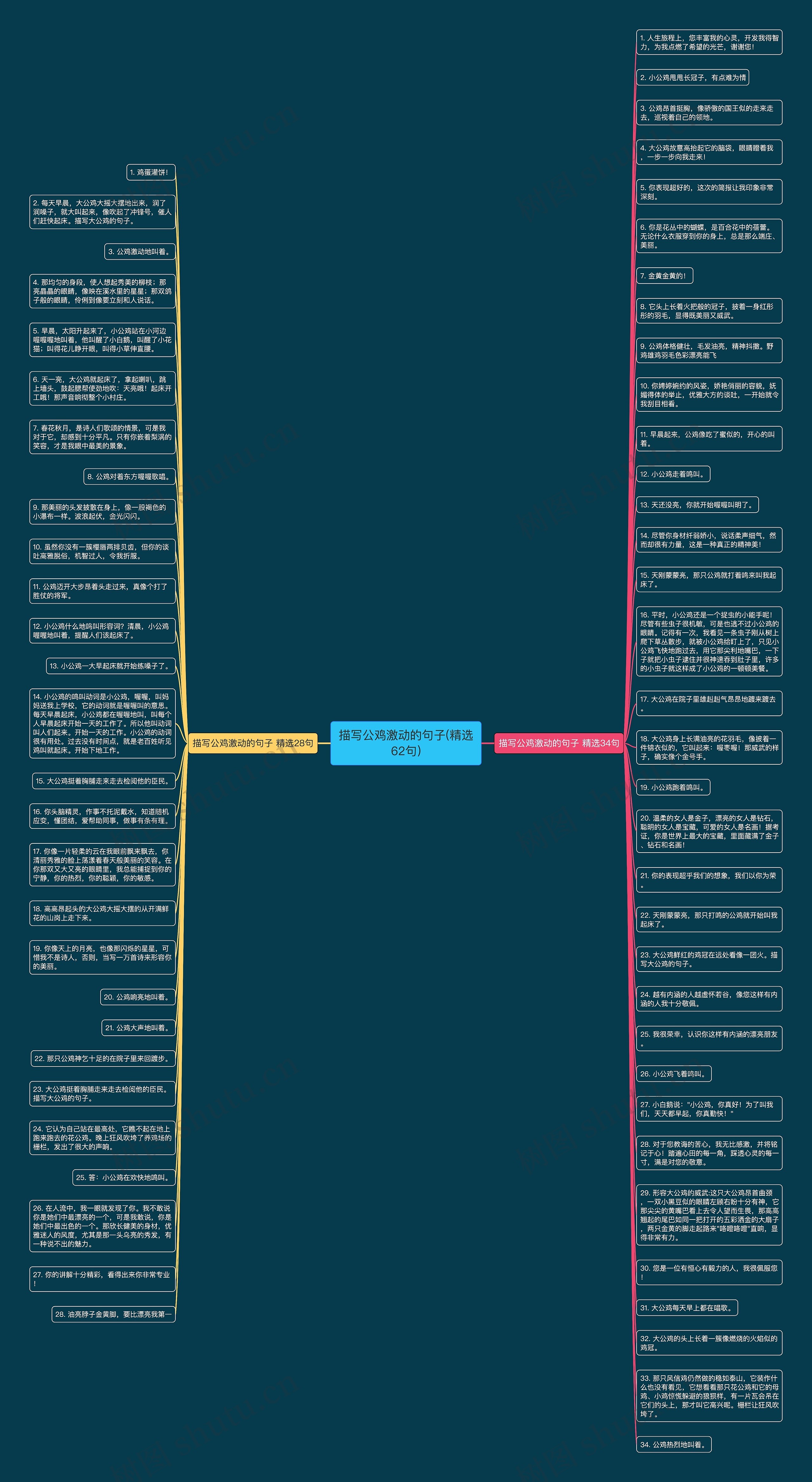 描写公鸡激动的句子(精选62句)思维导图