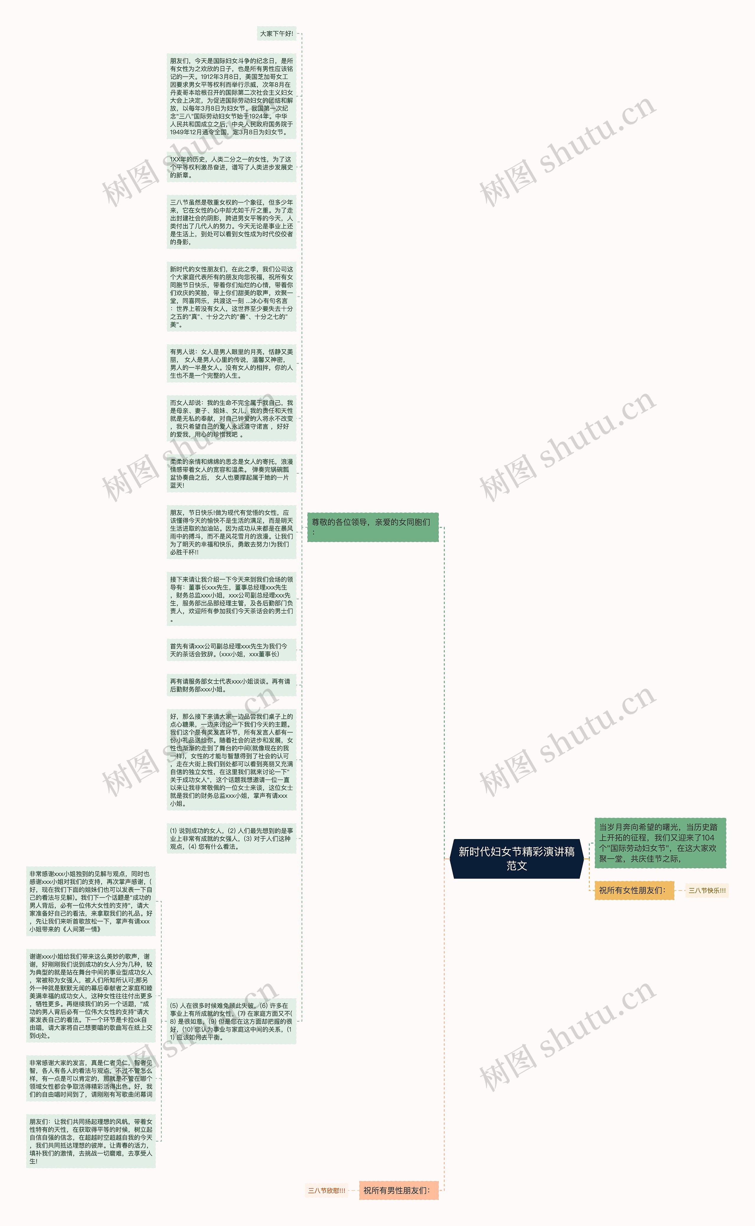 新时代妇女节精彩演讲稿范文思维导图