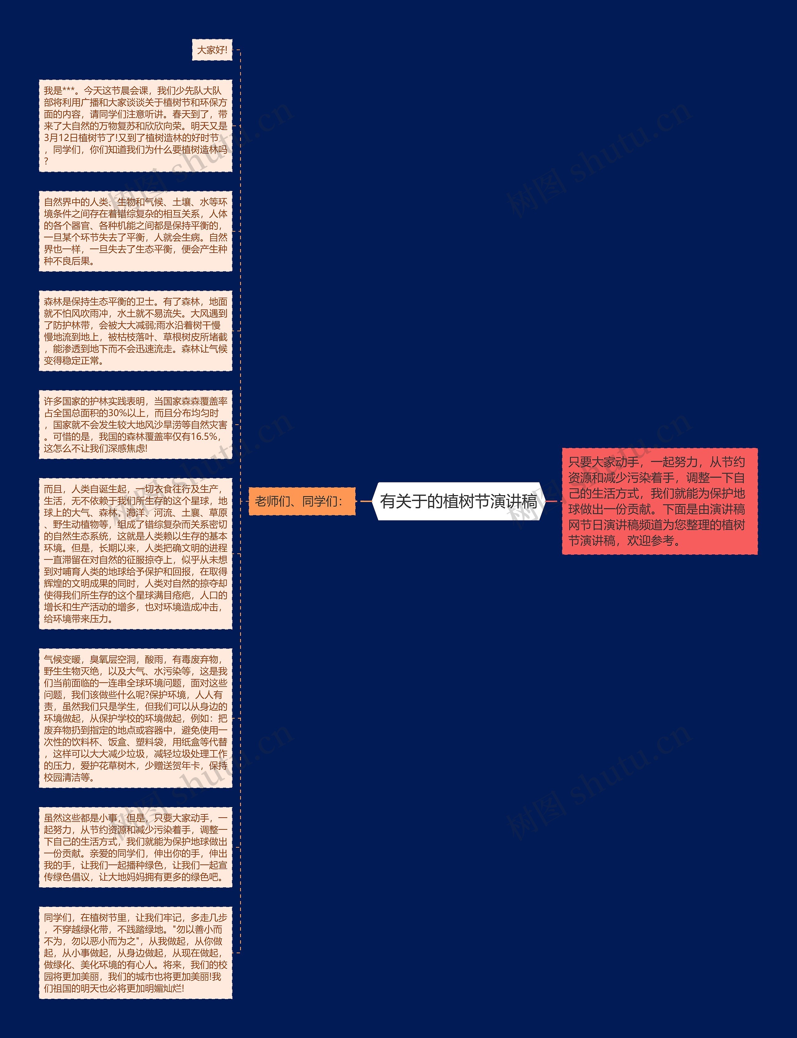 有关于的植树节演讲稿思维导图