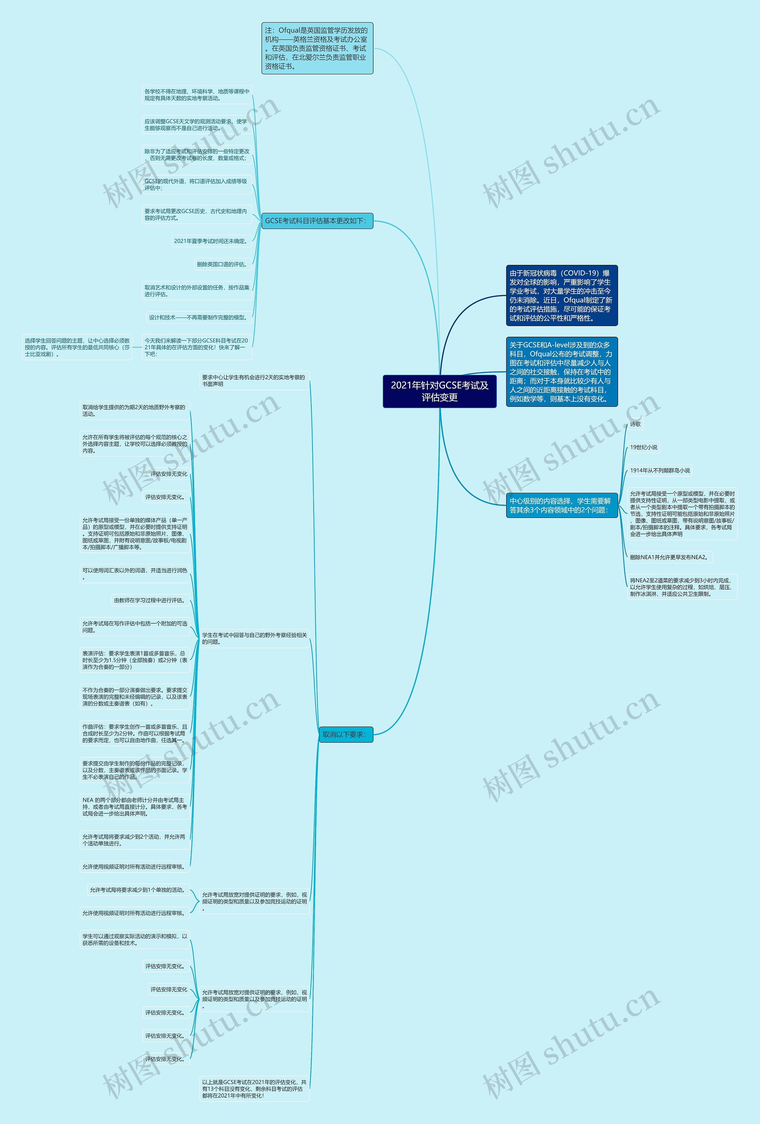 2021年针对GCSE考试及评估变更思维导图