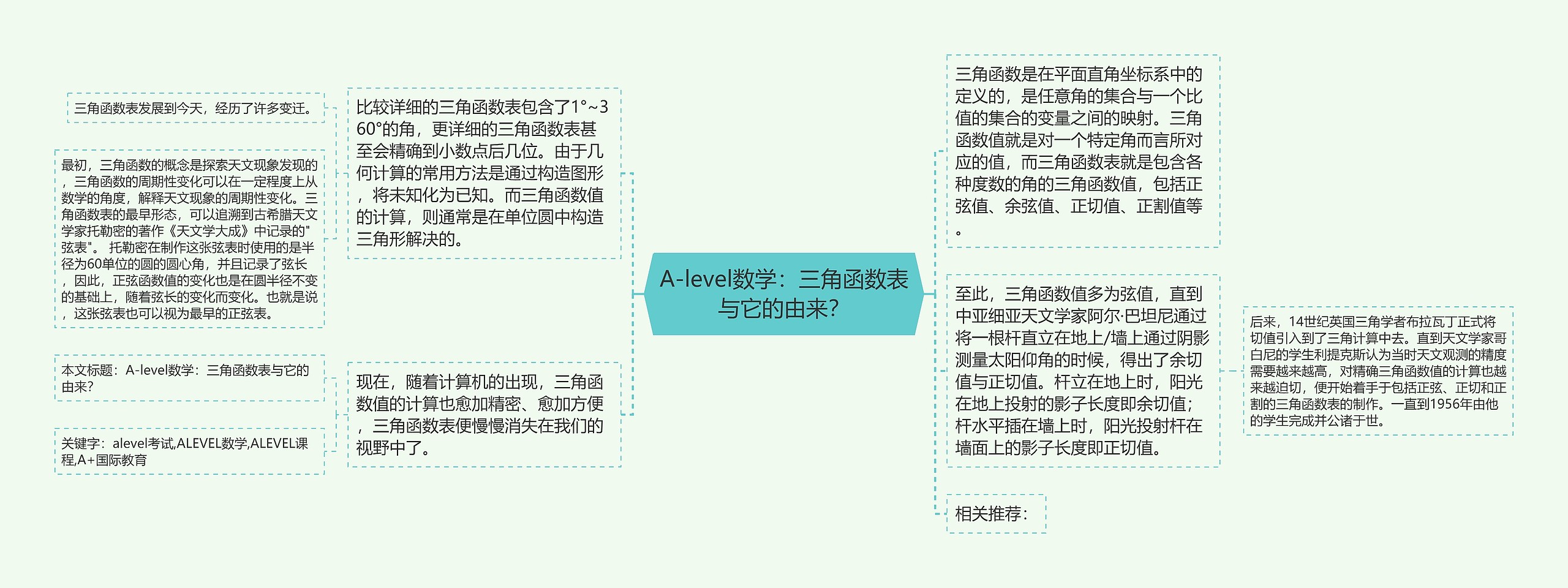 A-level数学：三角函数表与它的由来？