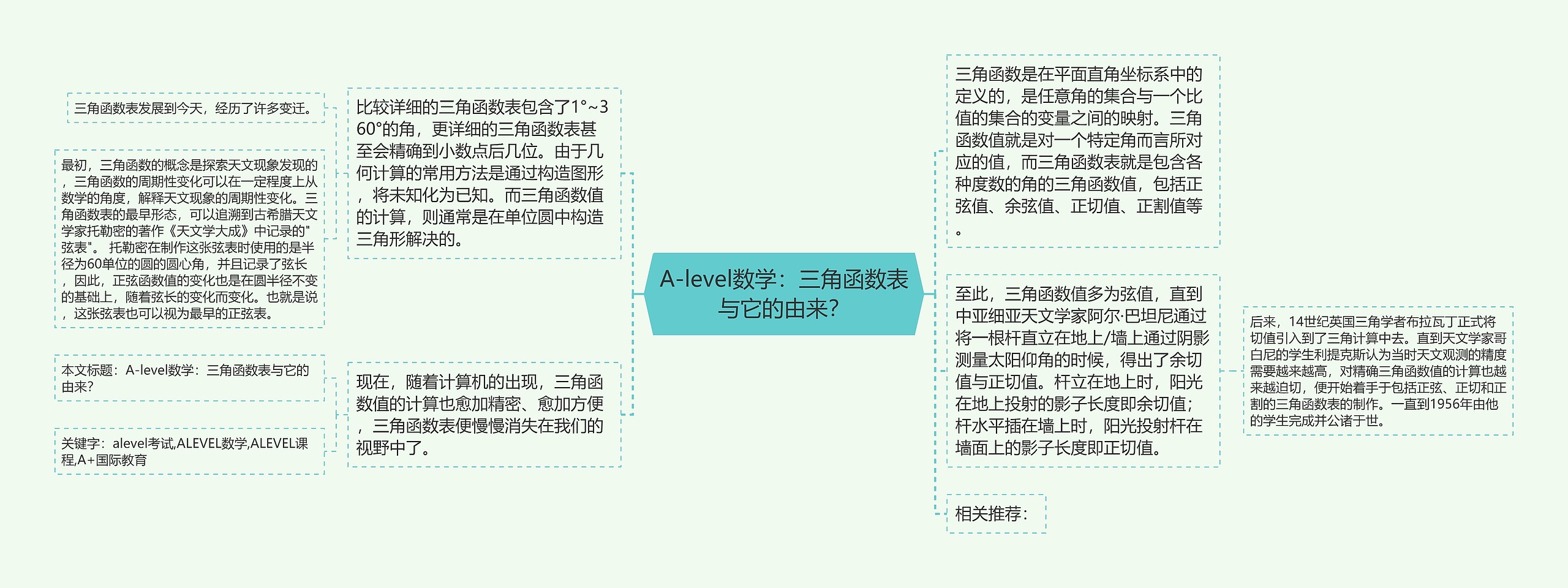 A-level数学：三角函数表与它的由来？思维导图