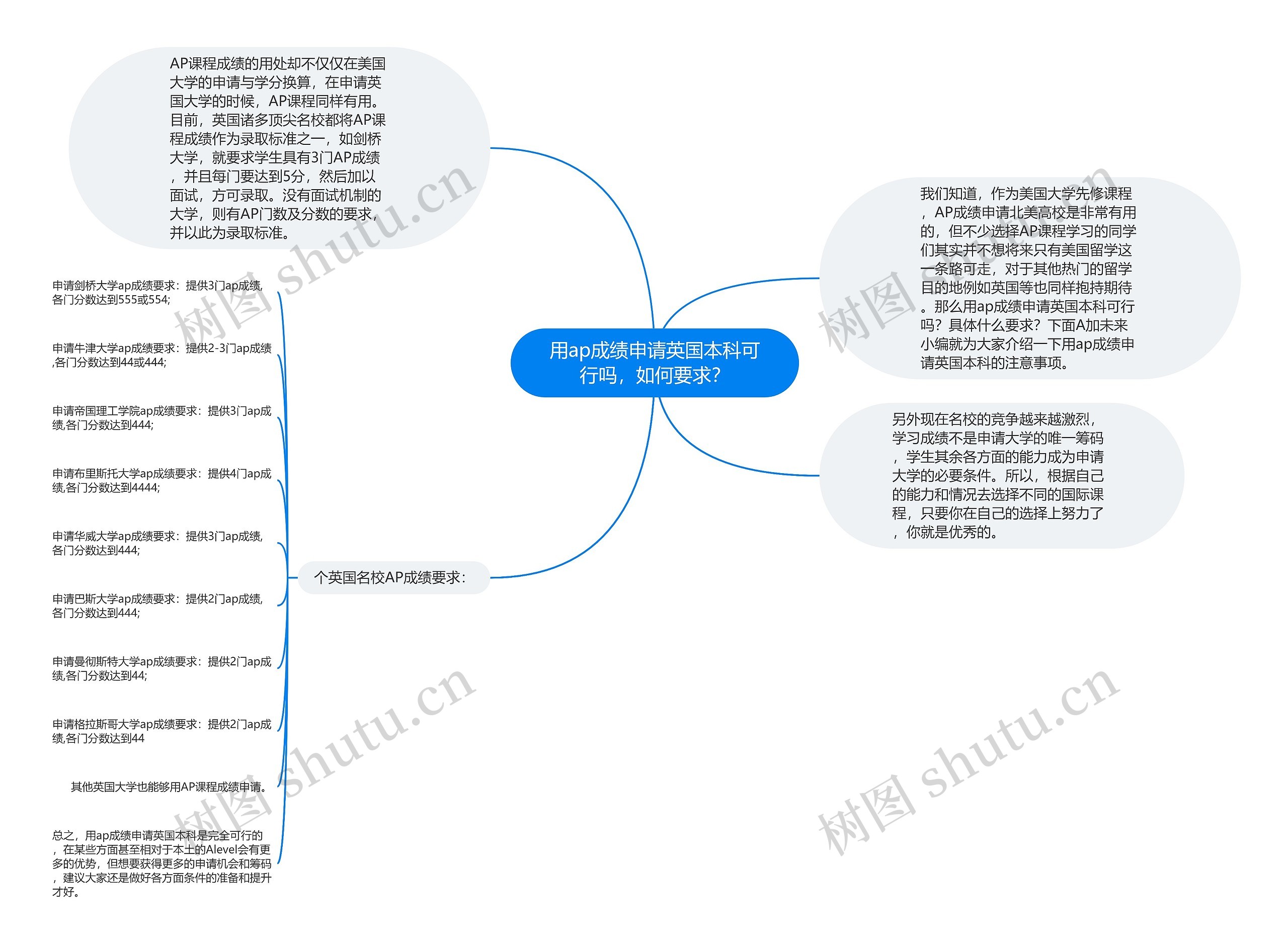 用ap成绩申请英国本科可行吗，如何要求？