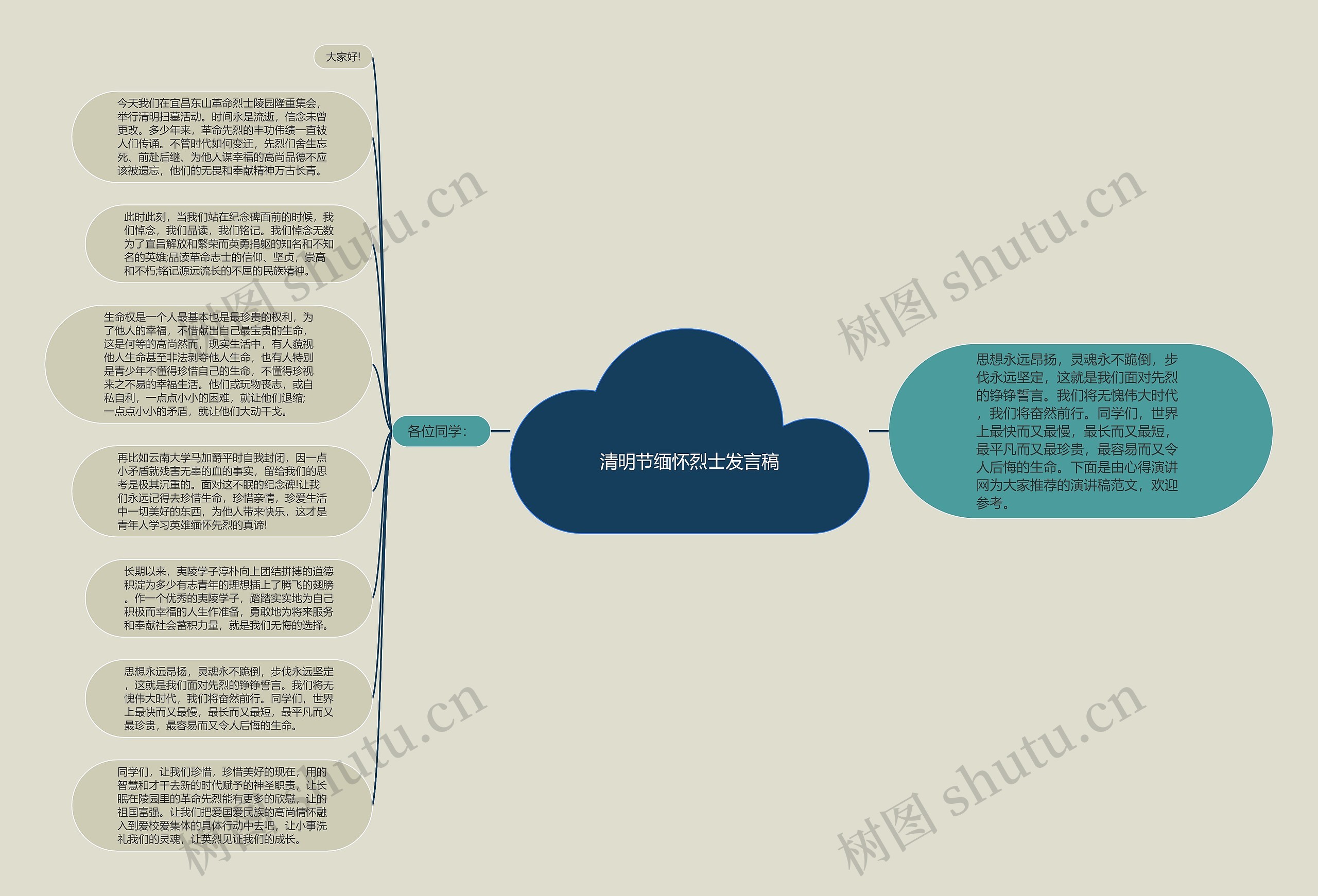 清明节缅怀烈士发言稿思维导图