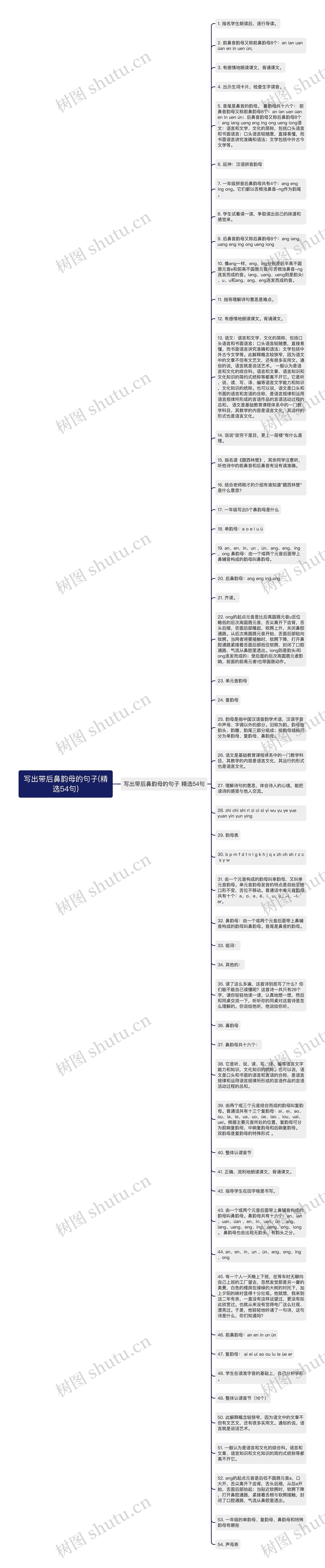 写出带后鼻韵母的句子(精选54句)思维导图