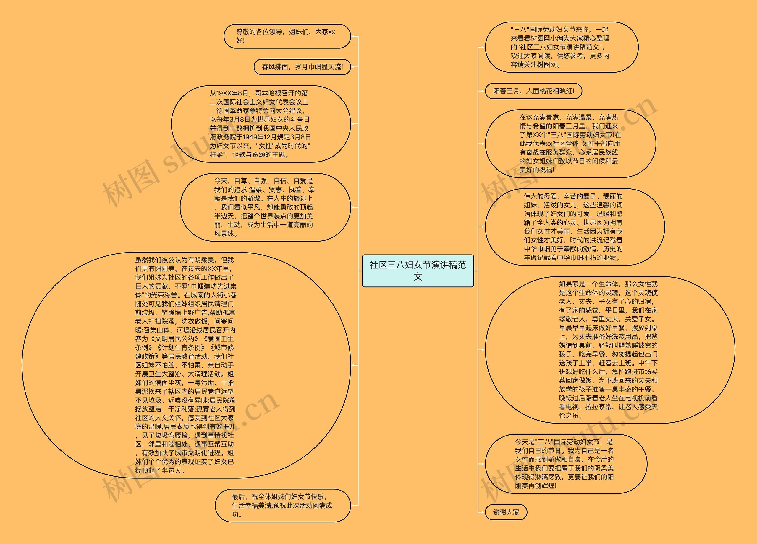 社区三八妇女节演讲稿范文思维导图