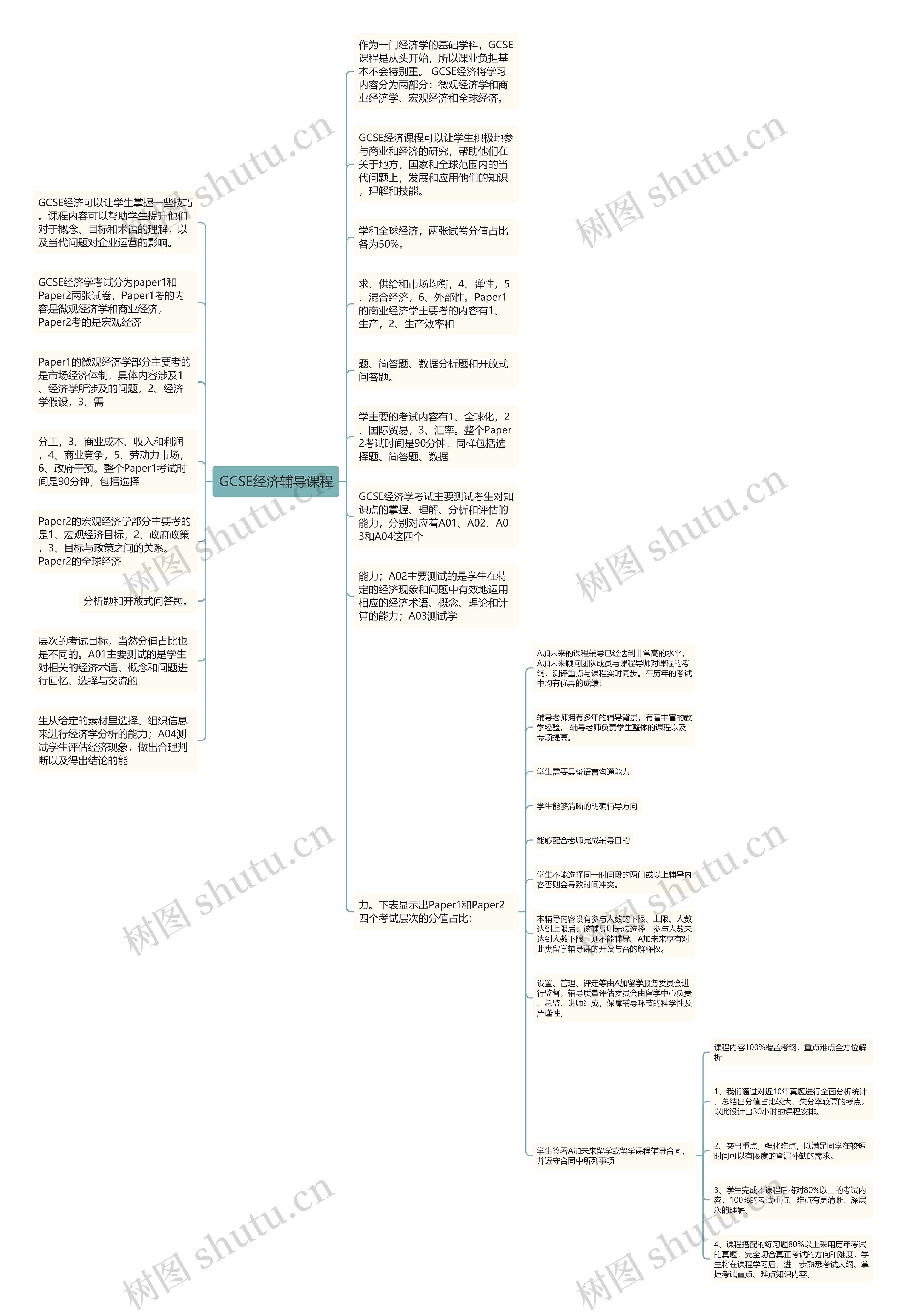 GCSE经济辅导课程思维导图