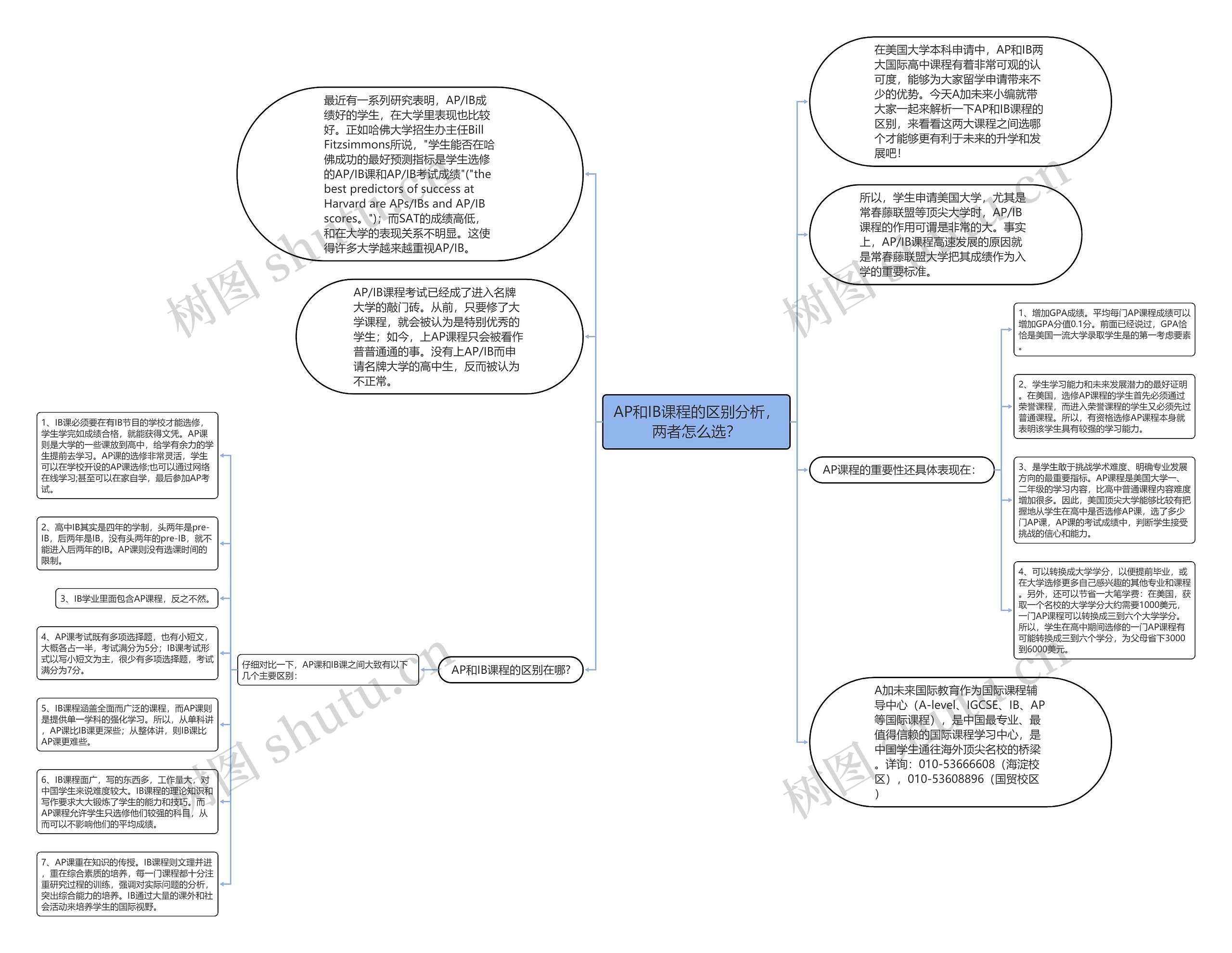 AP和IB课程的区别分析，两者怎么选？思维导图