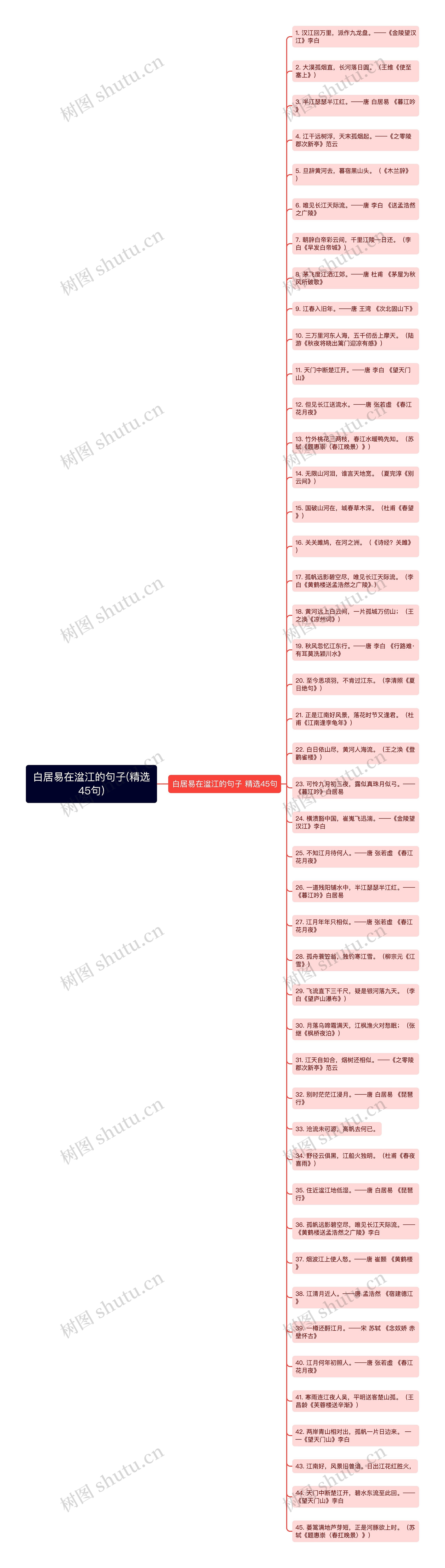 白居易在湓江的句子(精选45句)思维导图