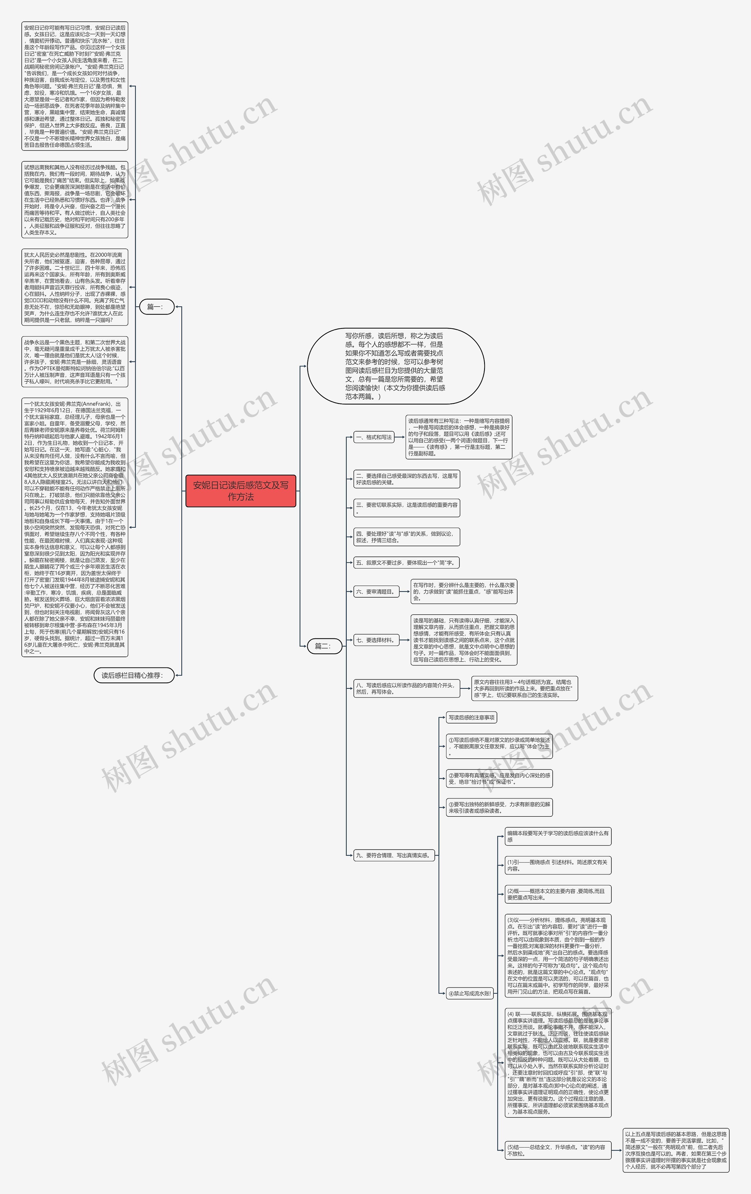 安妮日记读后感范文及写作方法思维导图