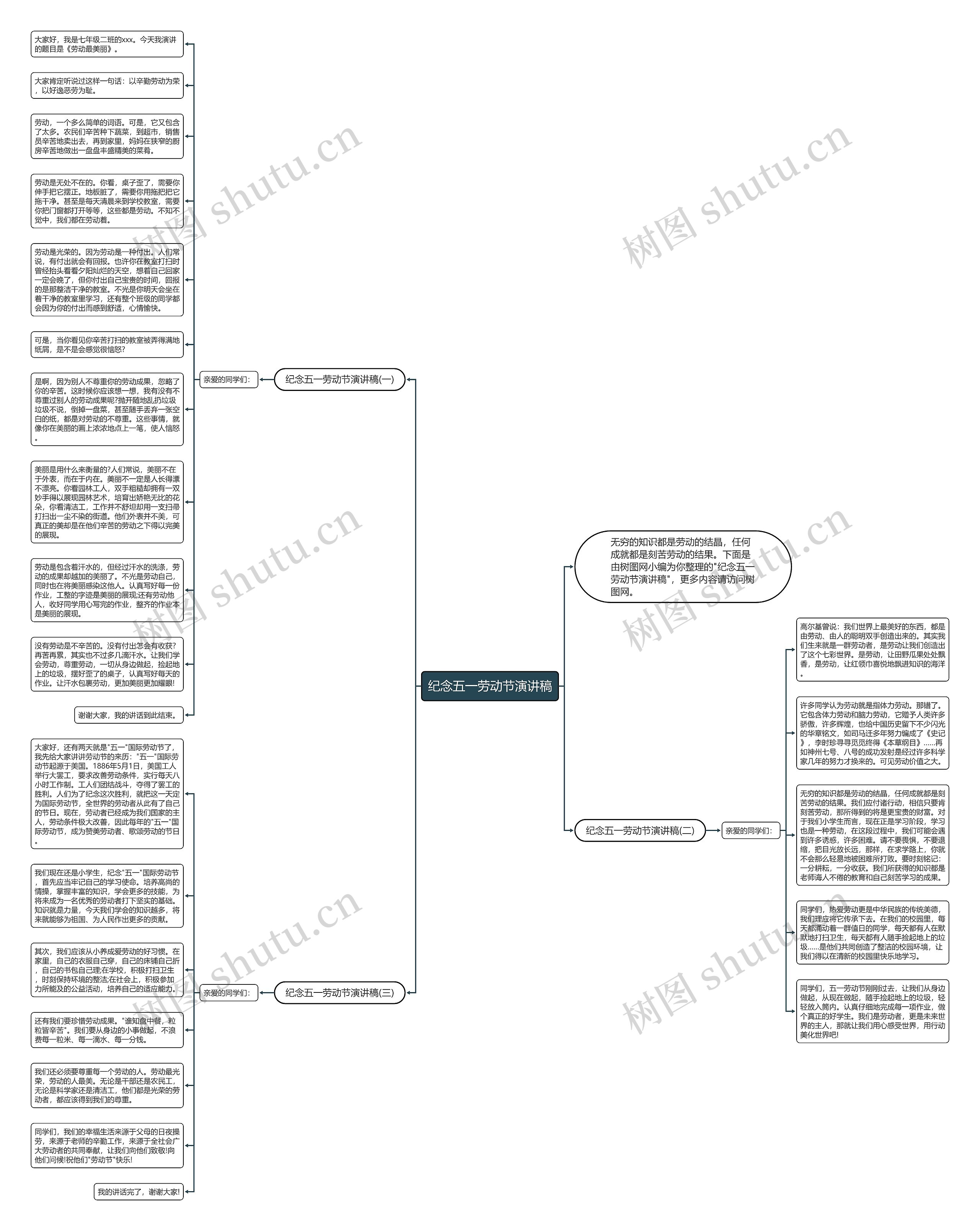 纪念五一劳动节演讲稿思维导图