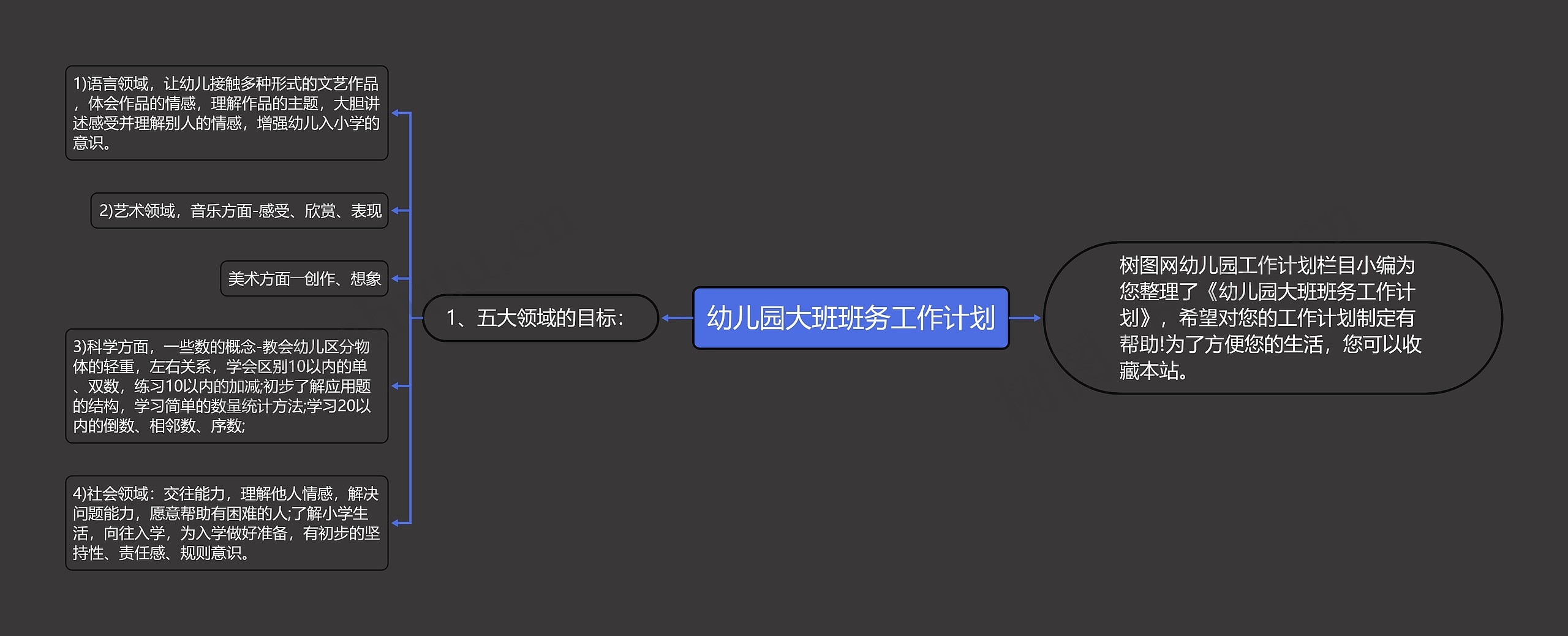 幼儿园大班班务工作计划思维导图
