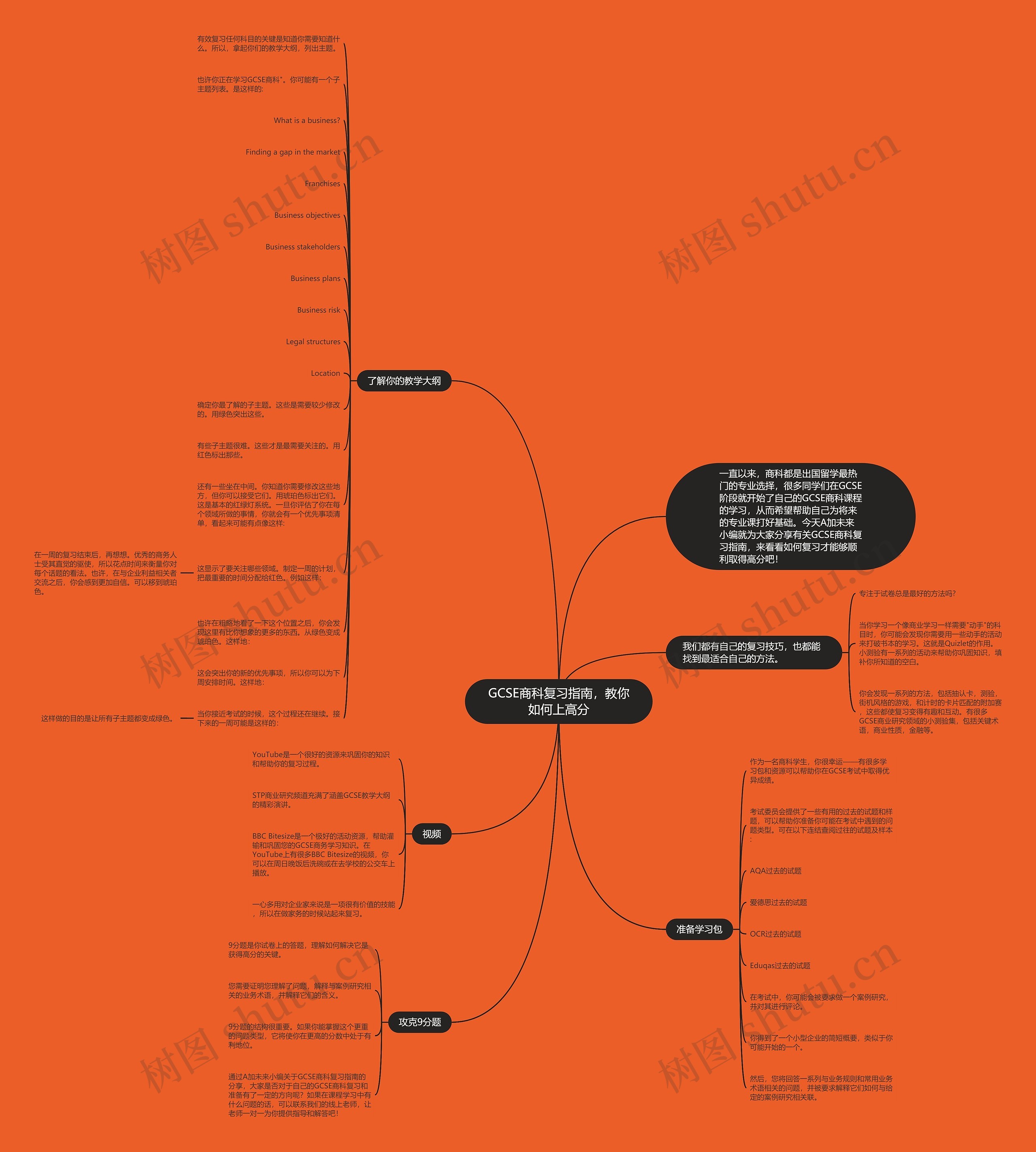 GCSE商科复习指南,教你如何上高分思维导图高清图 GCSE商科复习指南,教你如何上高分思维导图